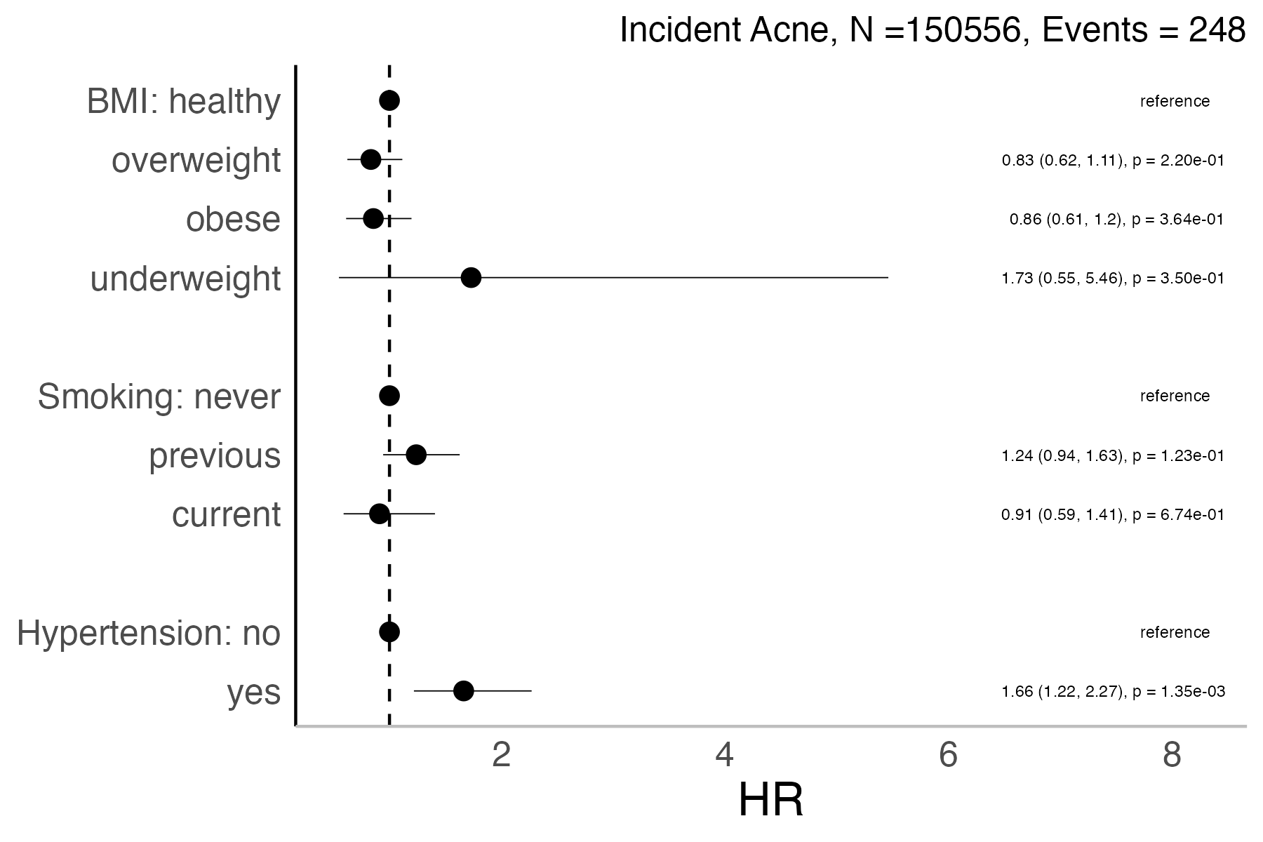 Risk factors analysis forest plot