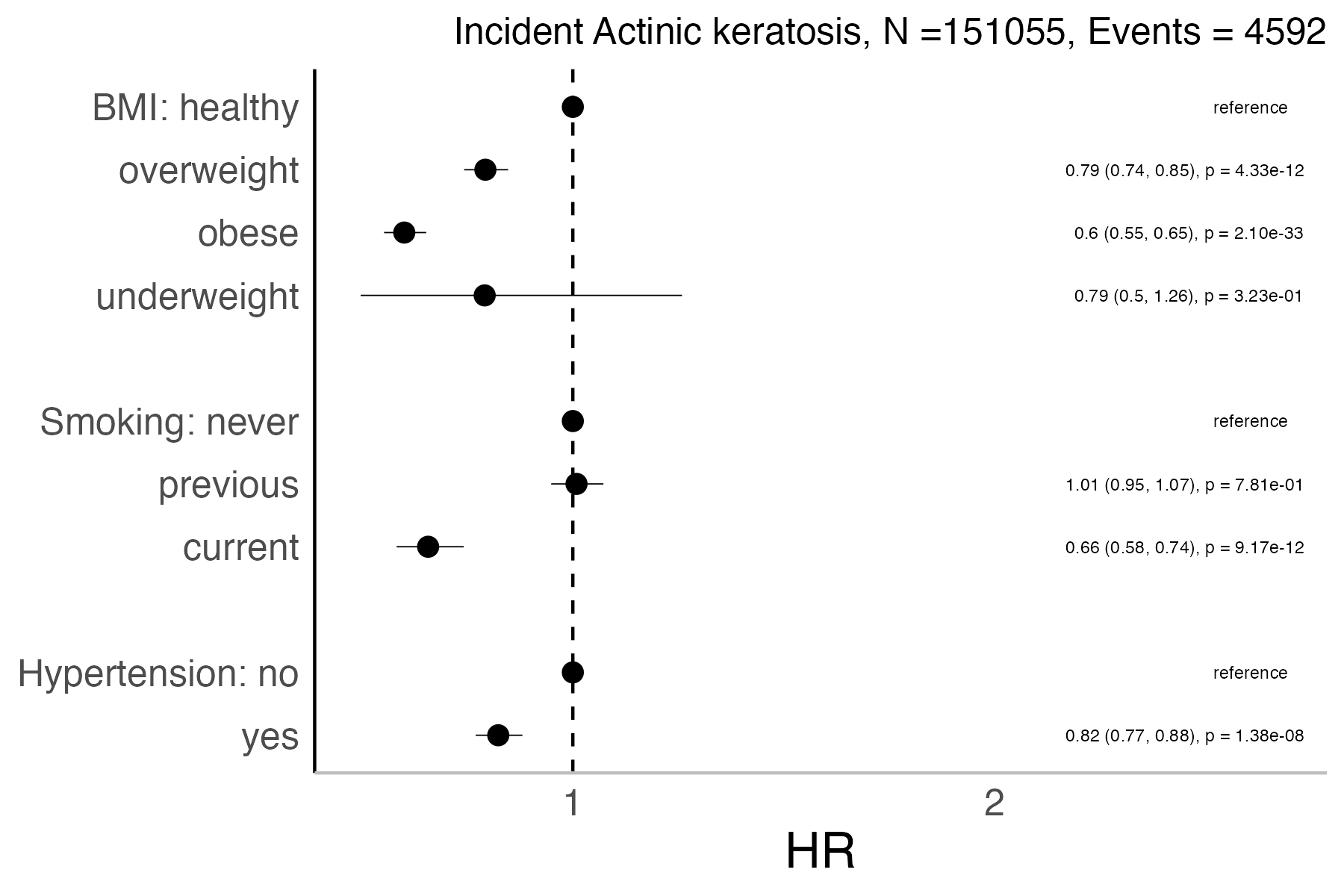 Risk factors analysis forest plot