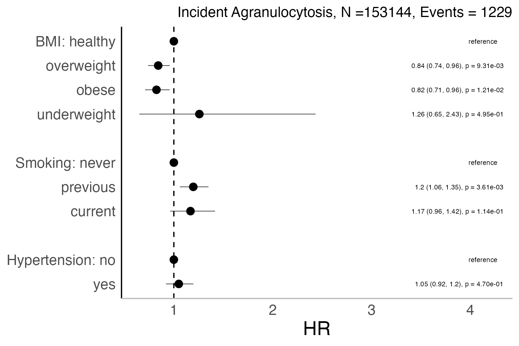 Risk factors analysis forest plot