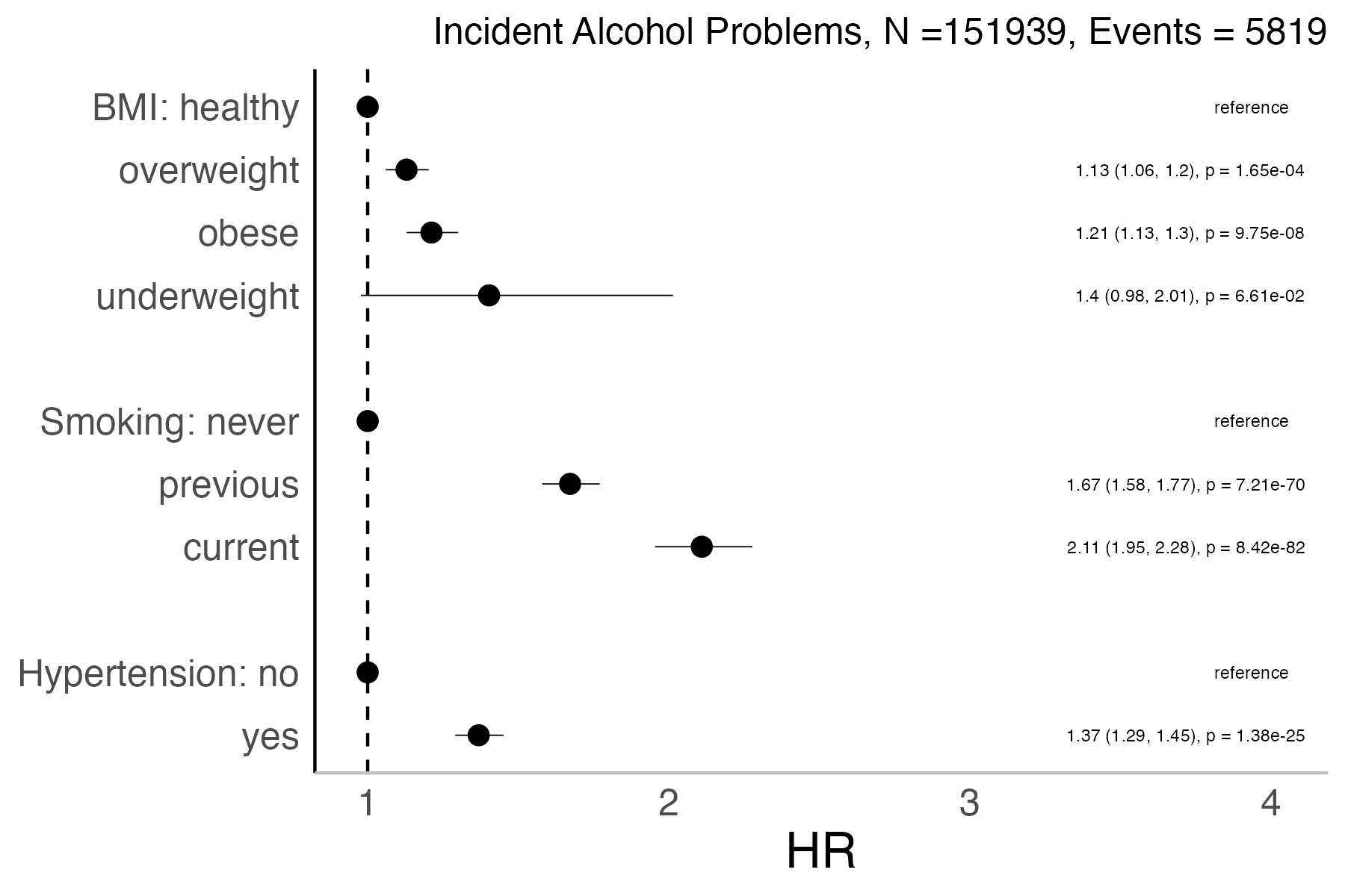 Risk factors analysis forest plot