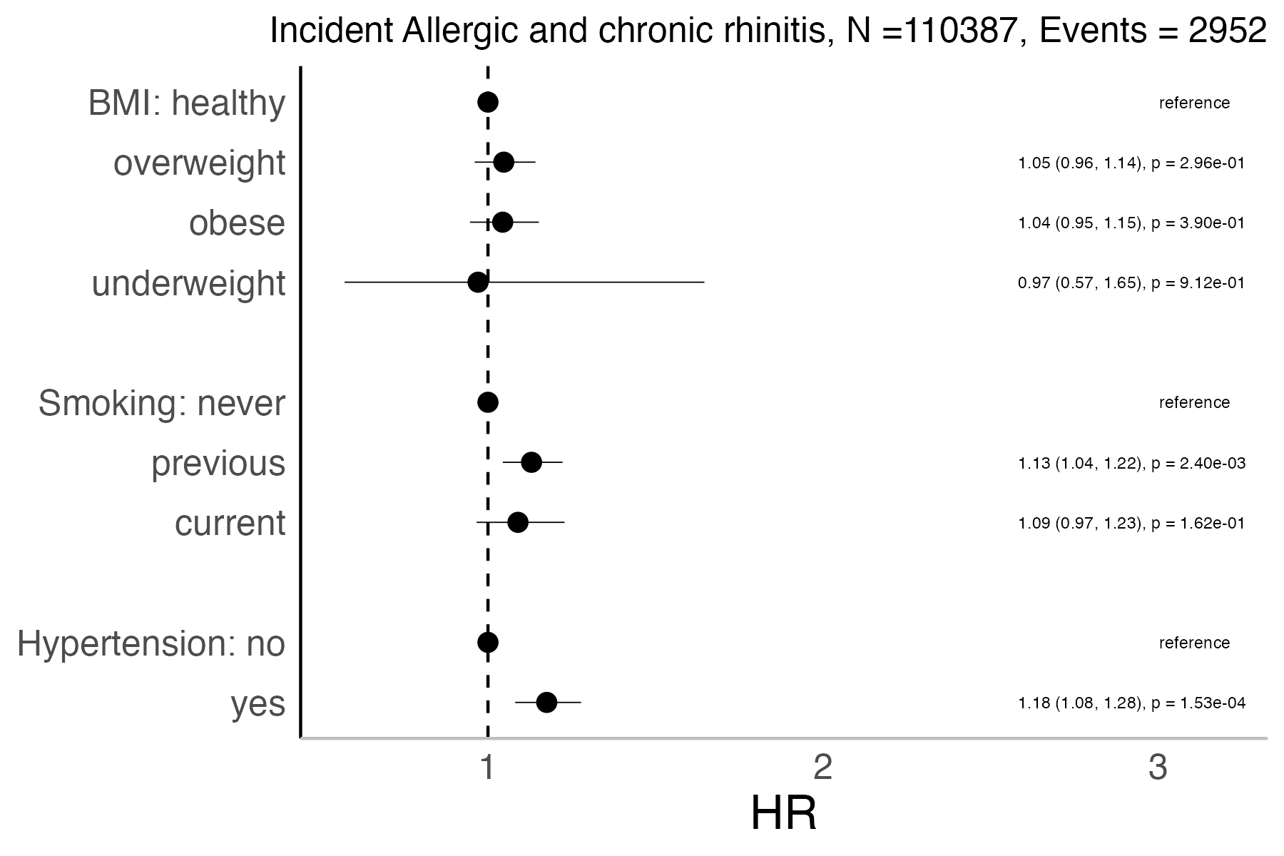 Risk factors analysis forest plot