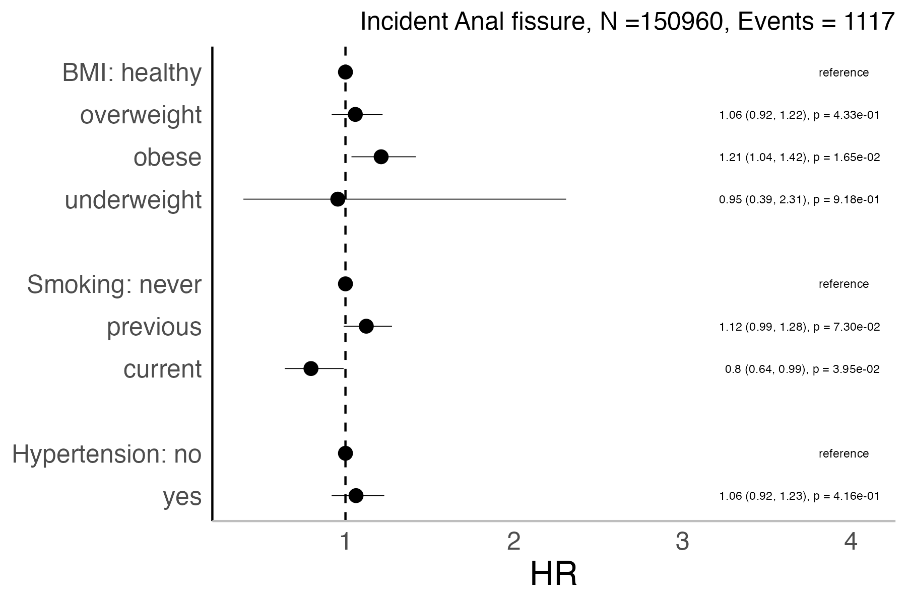Risk factors analysis forest plot