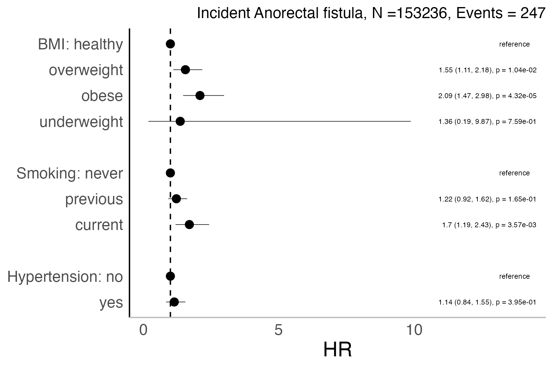 Risk factors analysis forest plot
