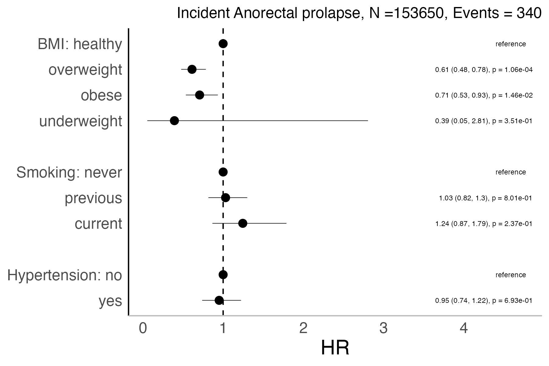 Risk factors analysis forest plot