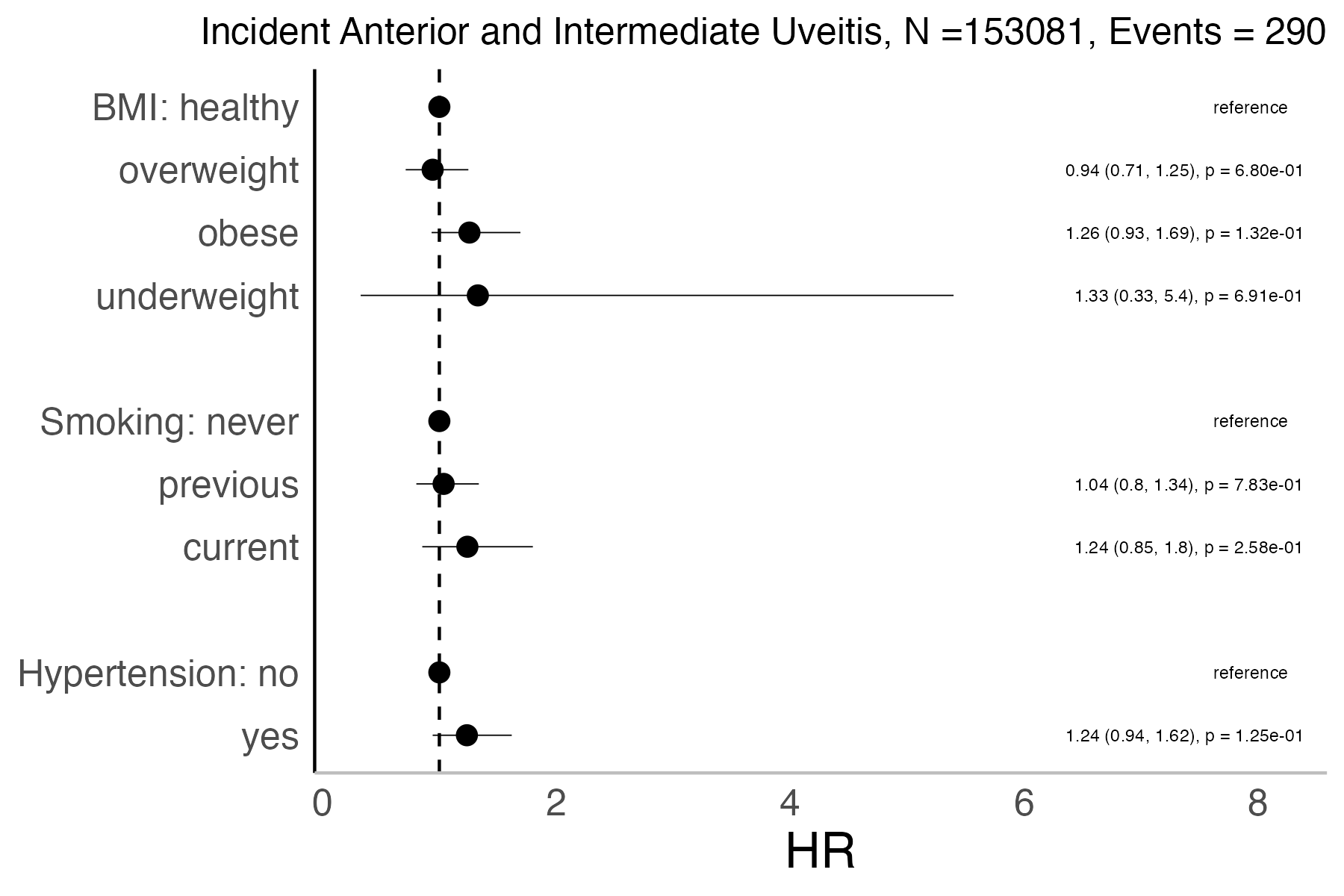 Risk factors analysis forest plot