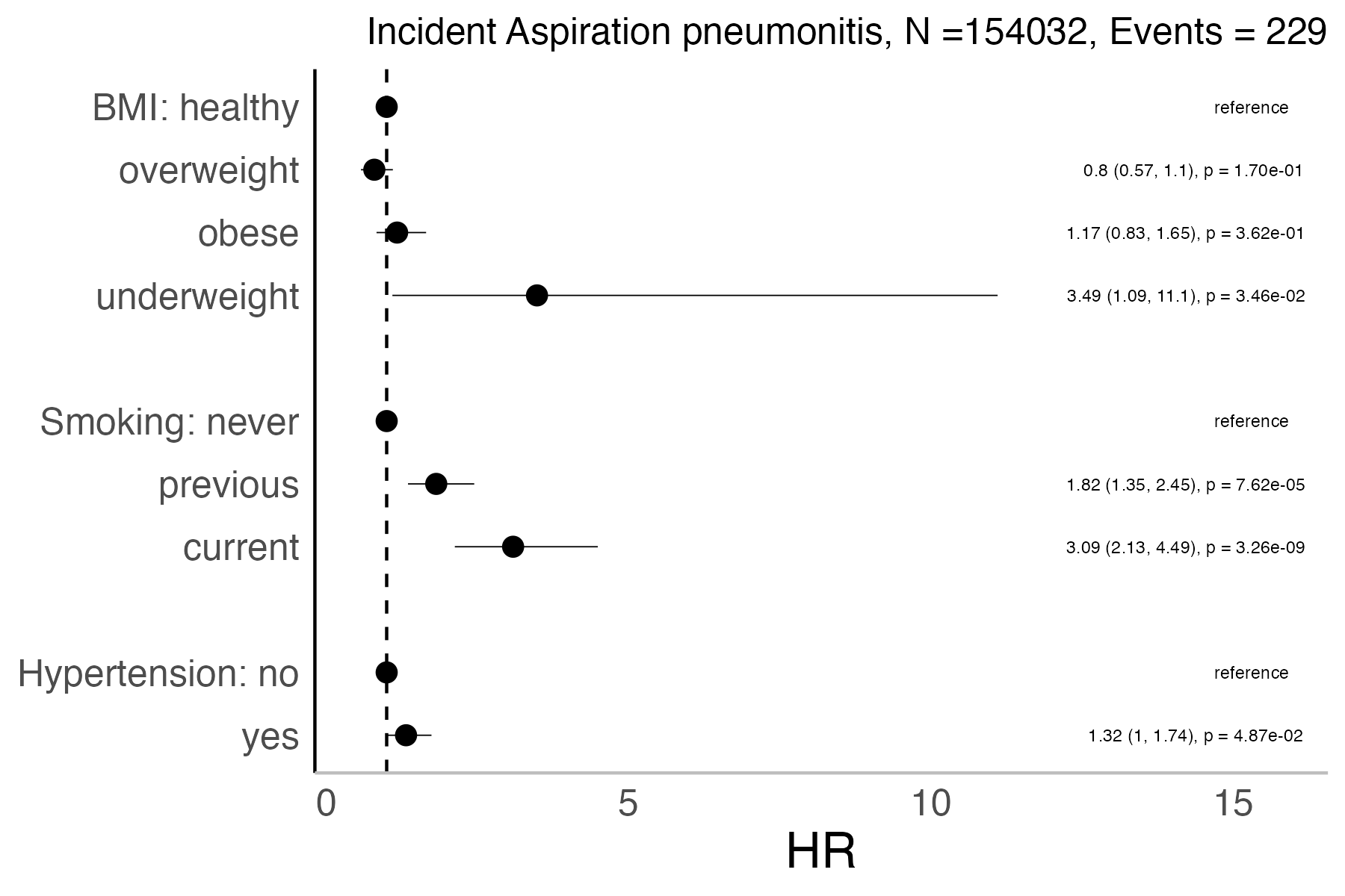 Risk factors analysis forest plot