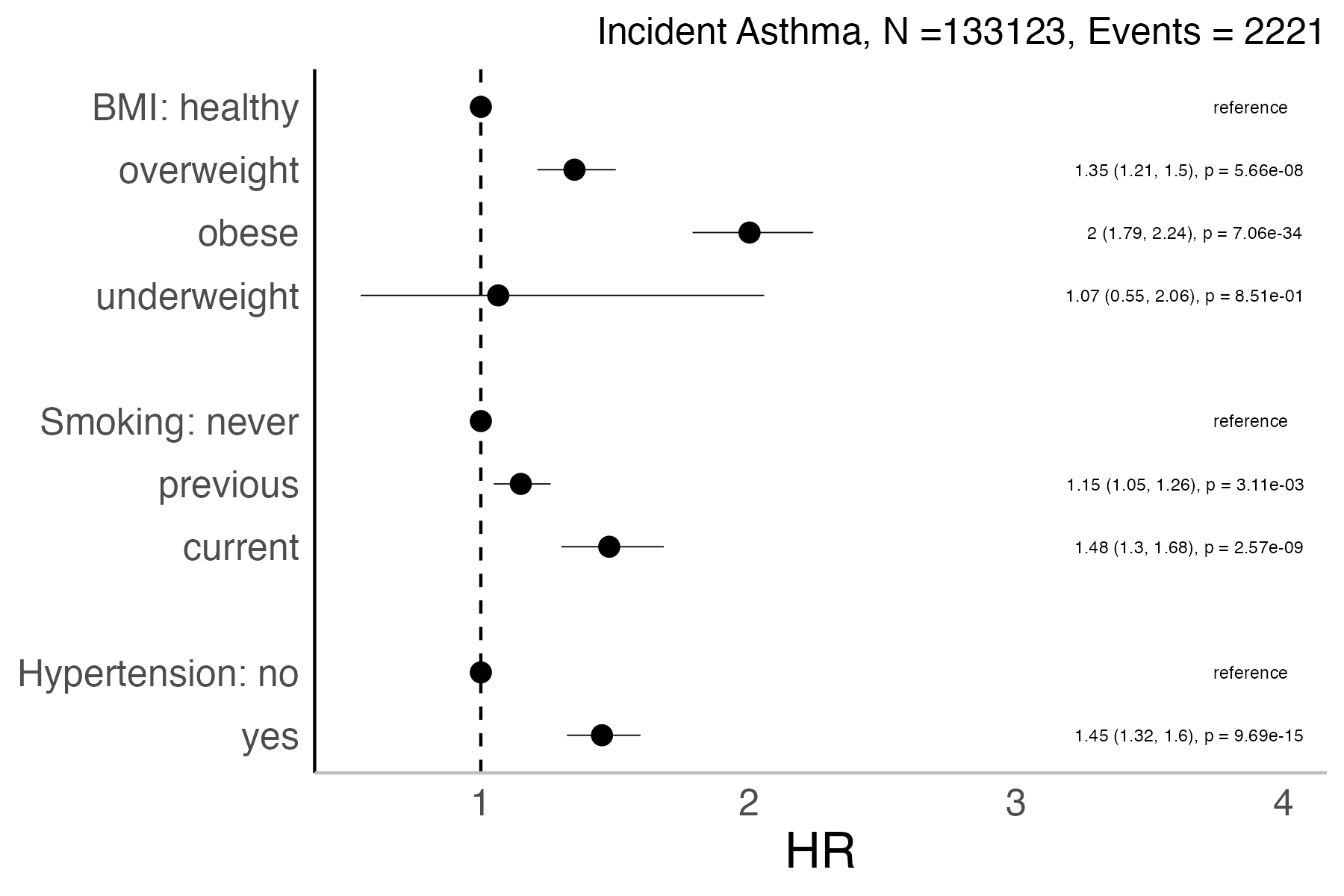 Risk factors analysis forest plot