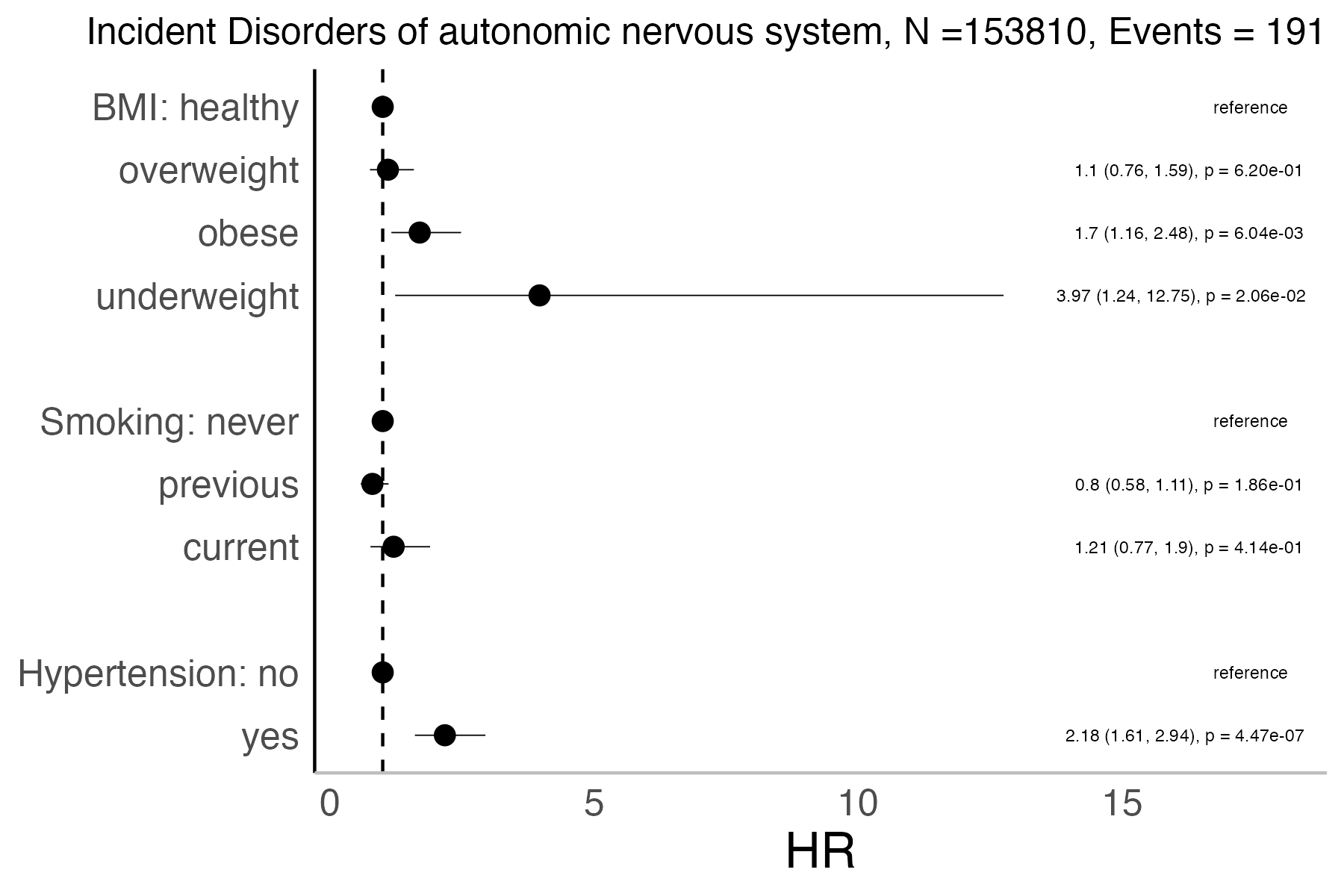 Risk factors analysis forest plot