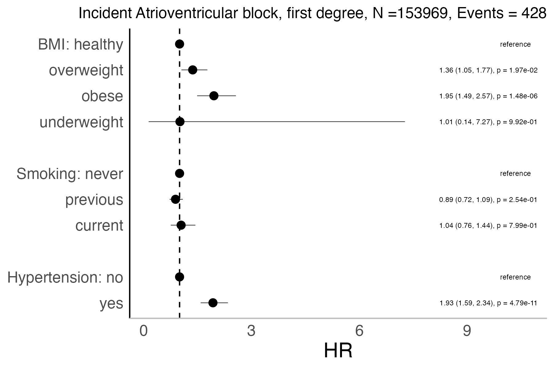Risk factors analysis forest plot