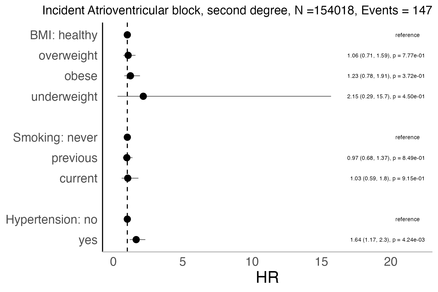 Risk factors analysis forest plot