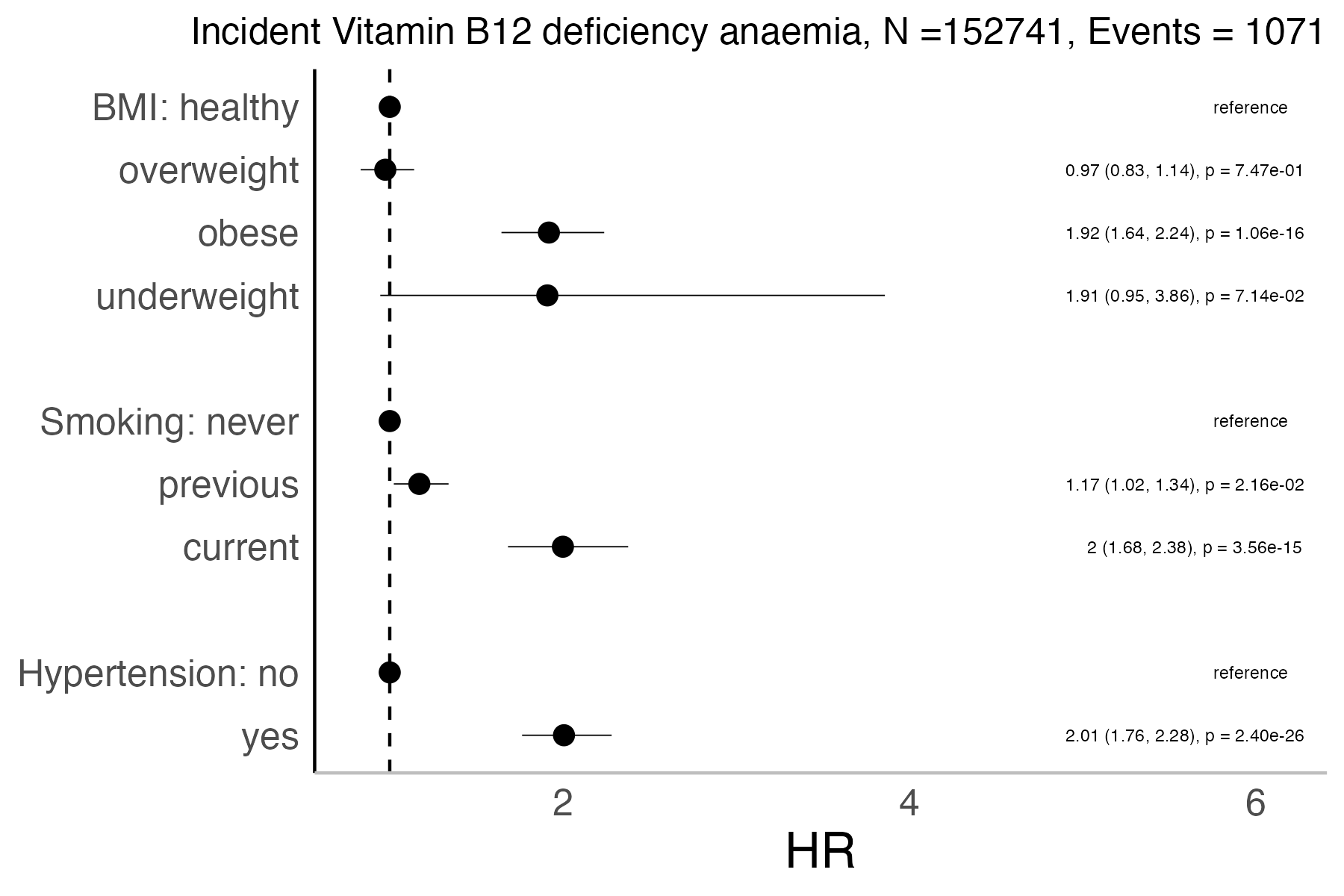 Risk factors analysis forest plot