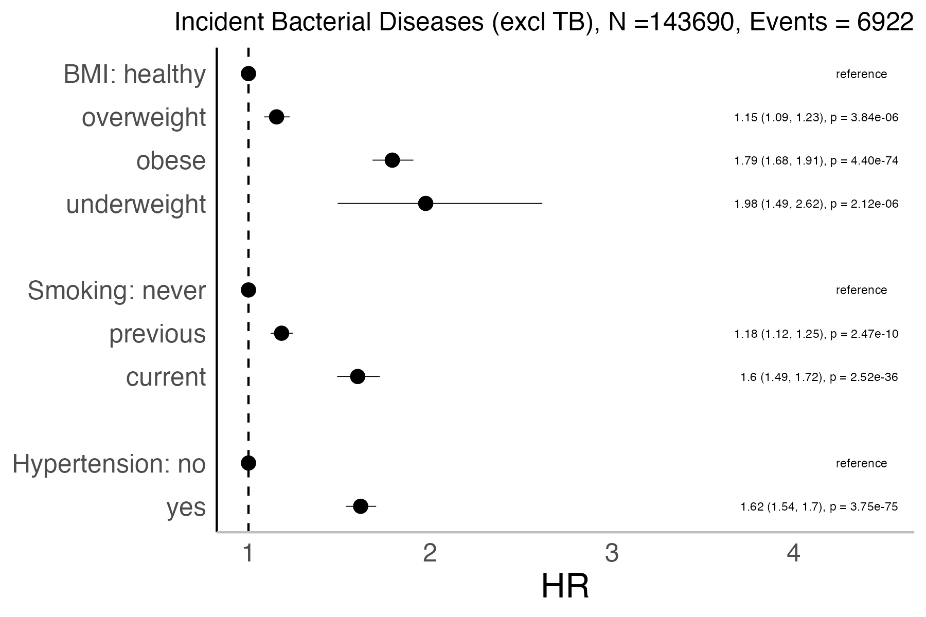 Risk factors analysis forest plot