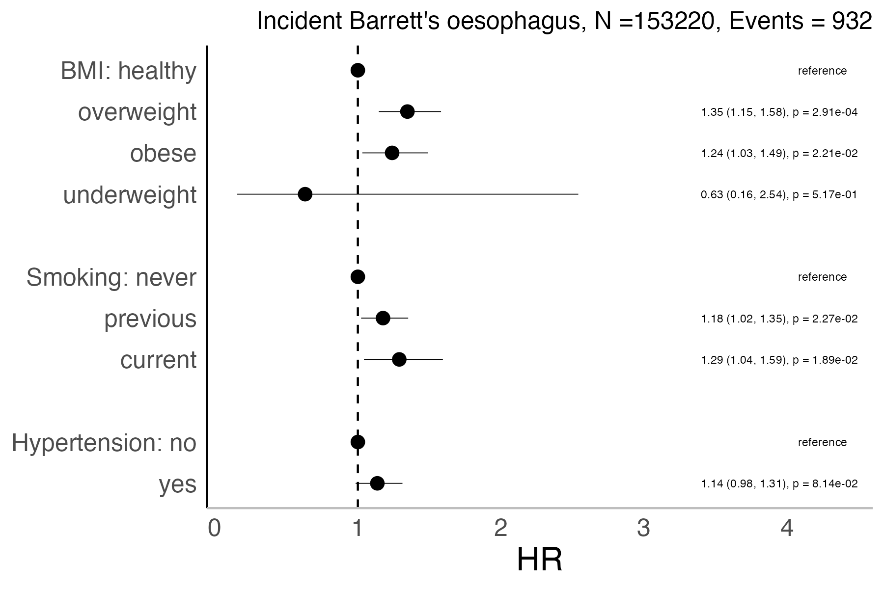 Risk factors analysis forest plot