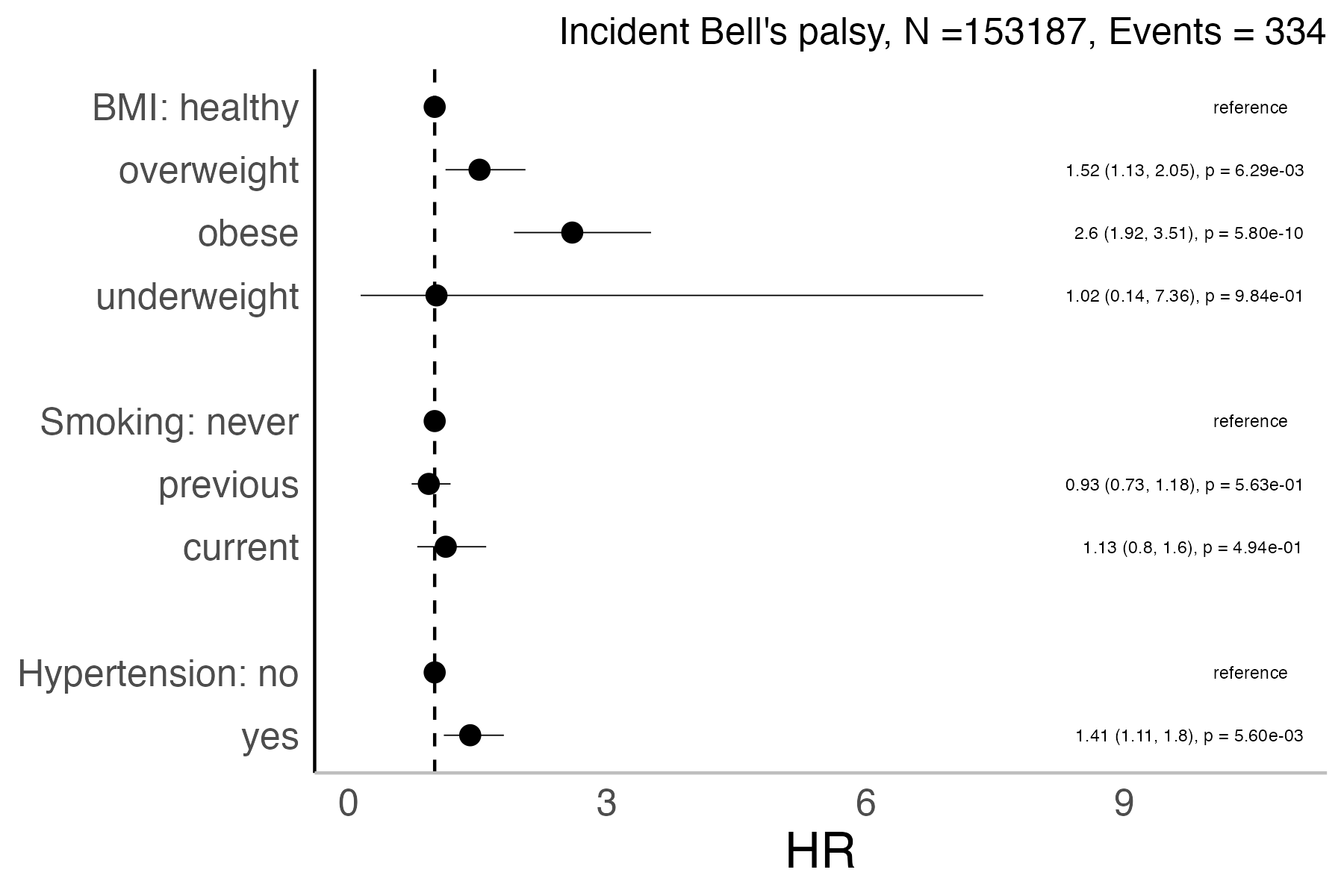 Risk factors analysis forest plot