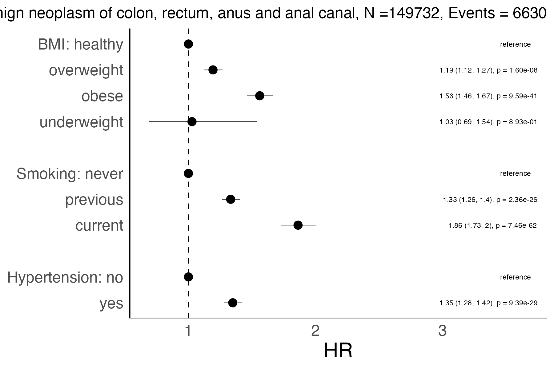 Risk factors analysis forest plot
