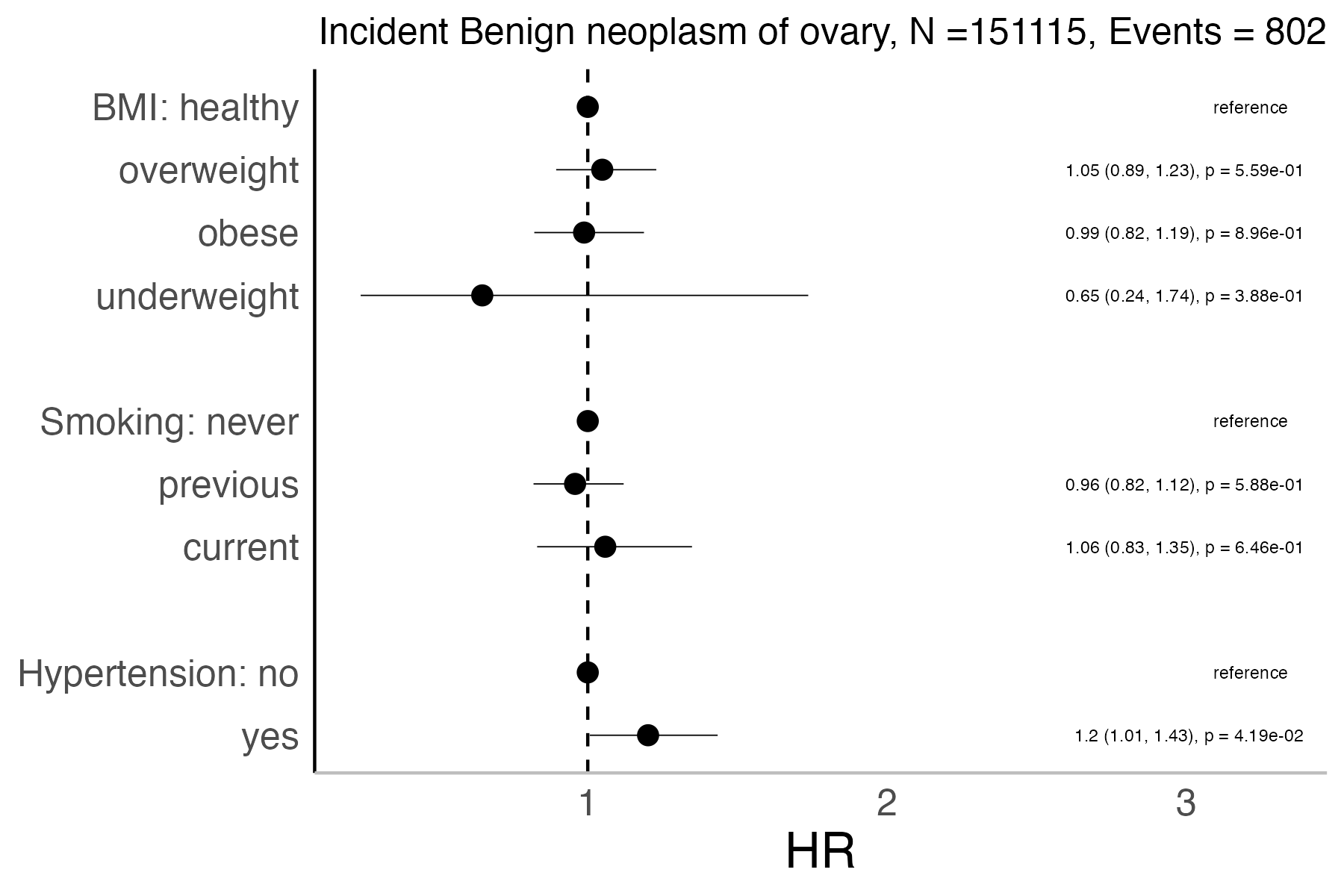 Risk factors analysis forest plot