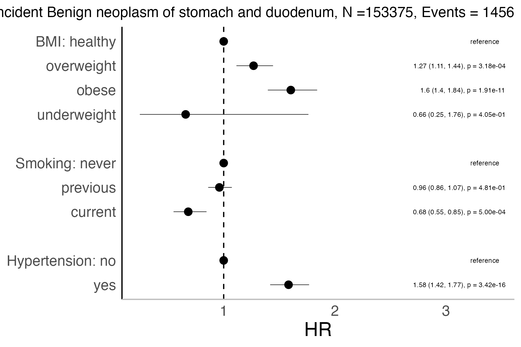 Risk factors analysis forest plot