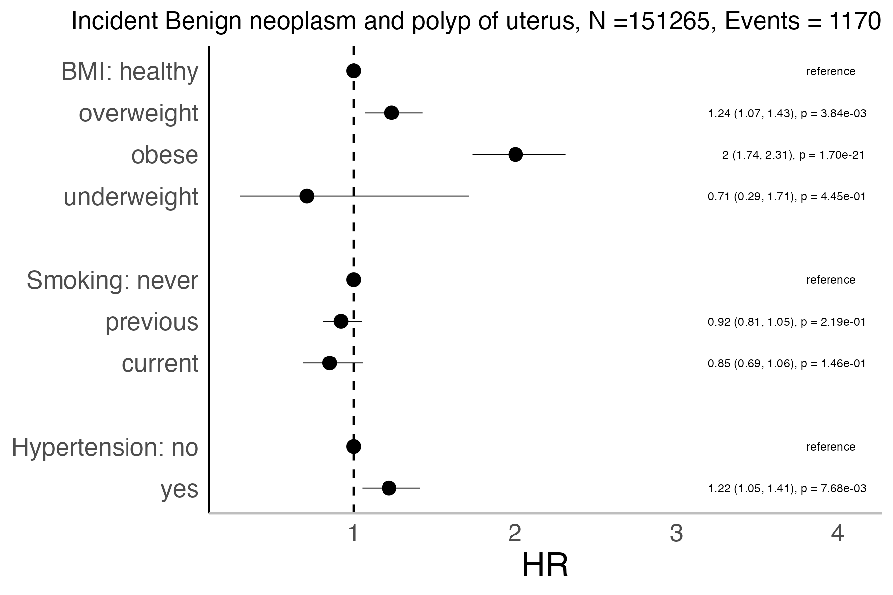 Risk factors analysis forest plot