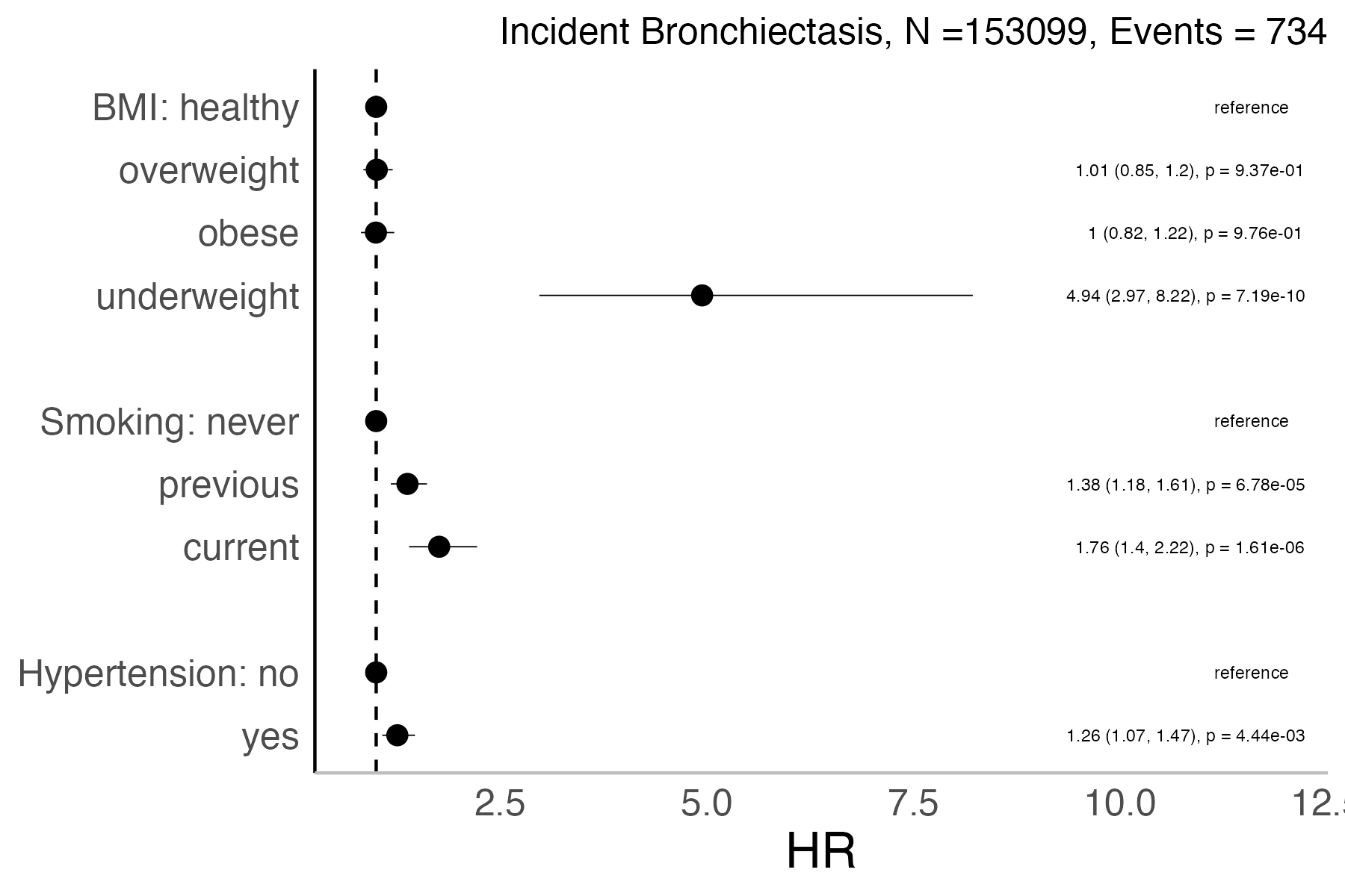 Risk factors analysis forest plot