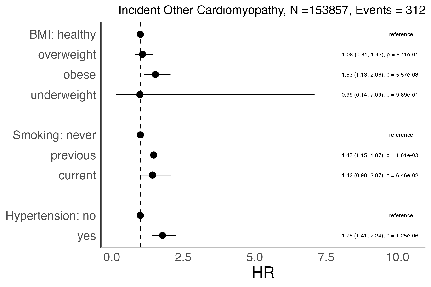 Risk factors analysis forest plot