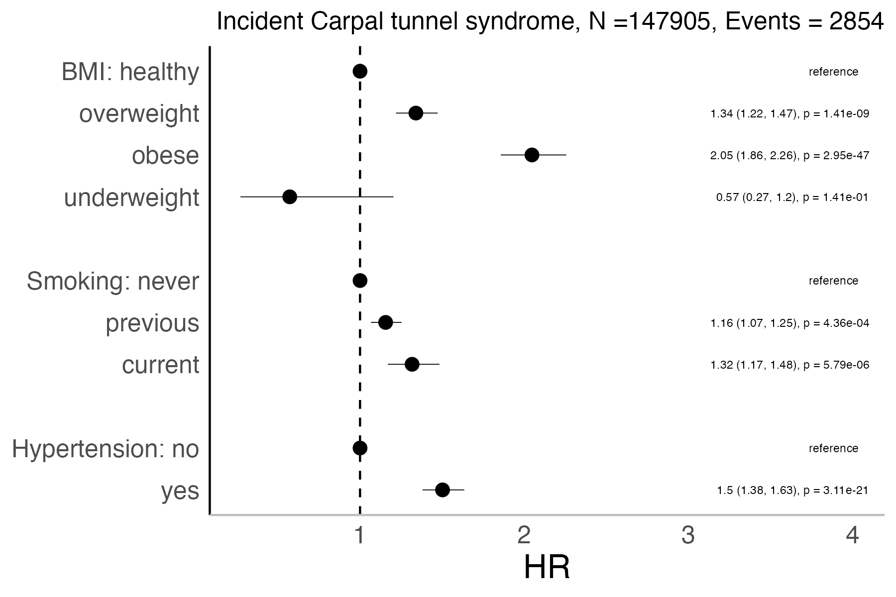 Risk factors analysis forest plot
