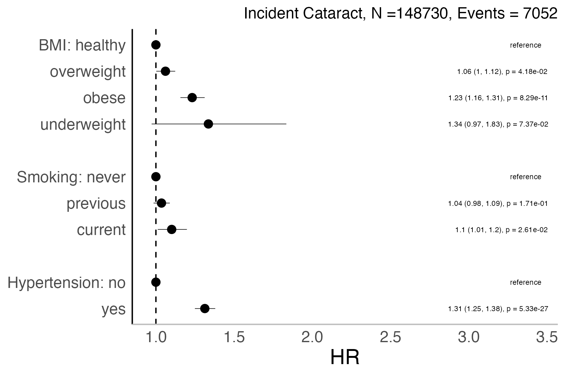 Risk factors analysis forest plot
