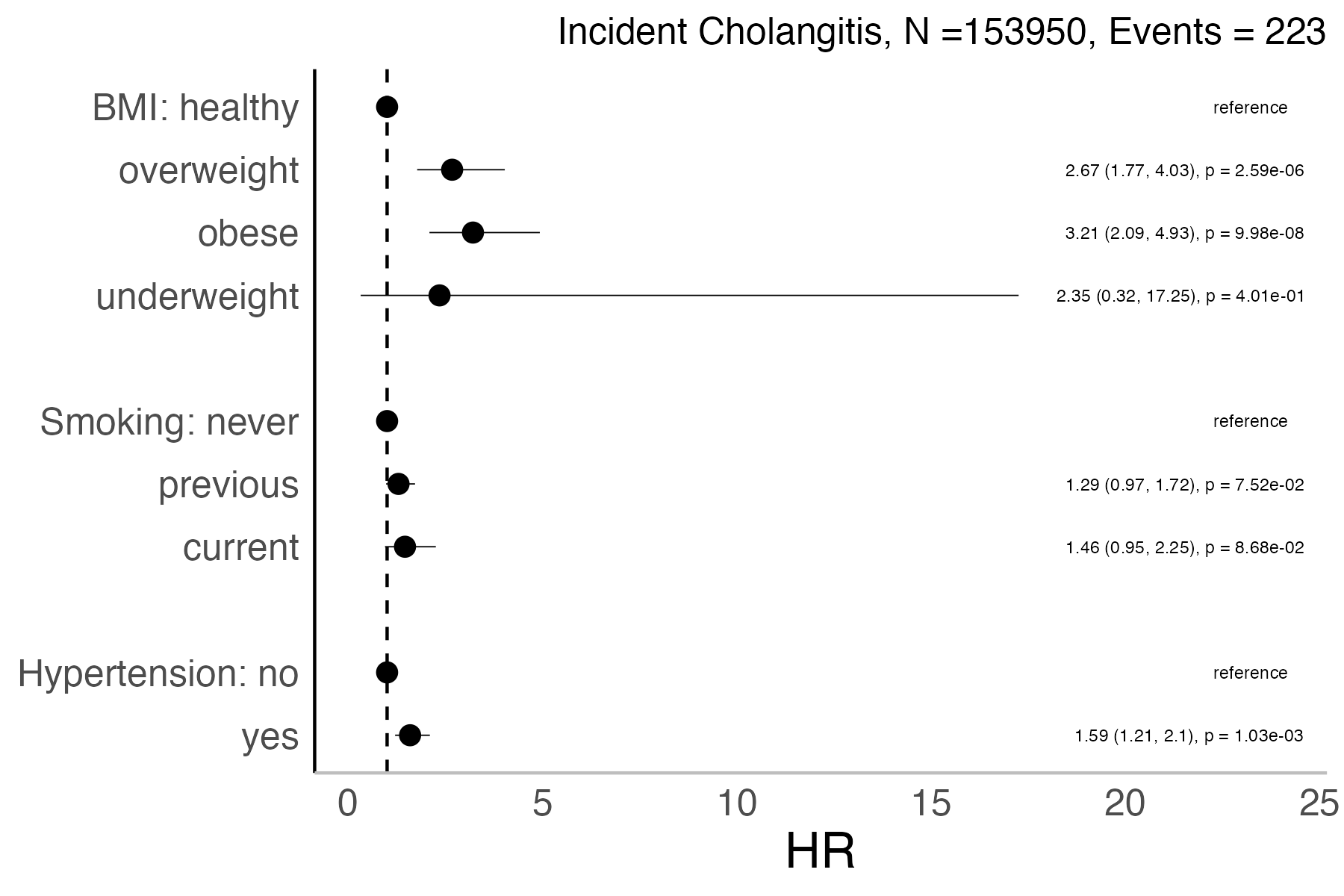 Risk factors analysis forest plot
