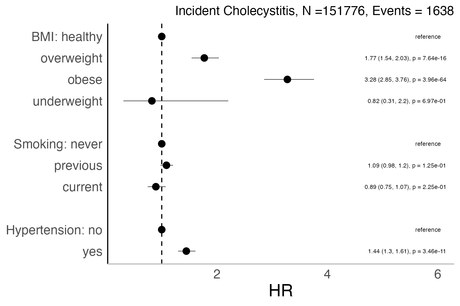 Risk factors analysis forest plot