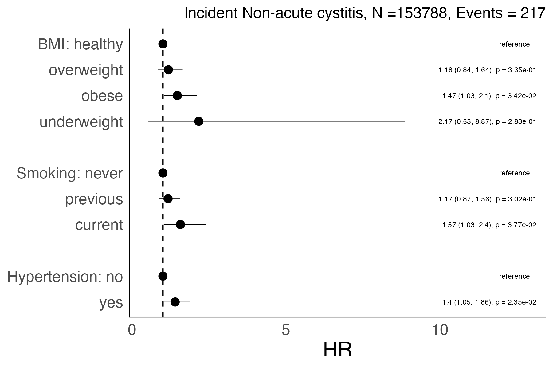 Risk factors analysis forest plot