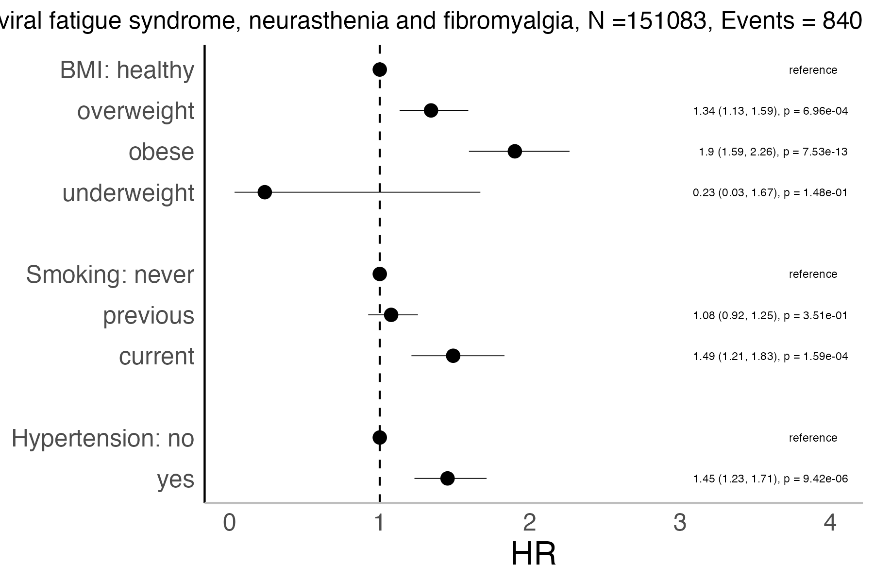 Risk factors analysis forest plot