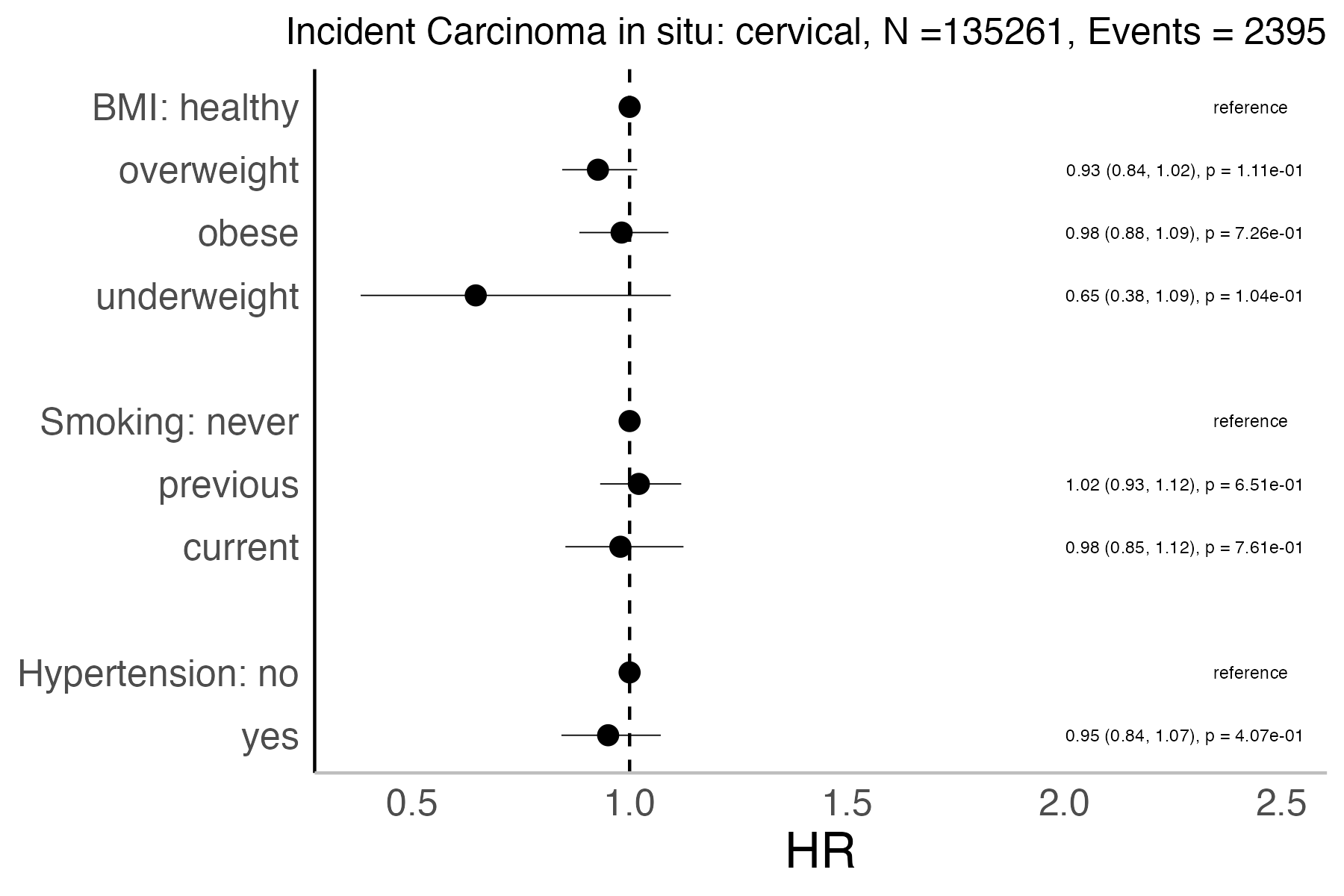 Risk factors analysis forest plot