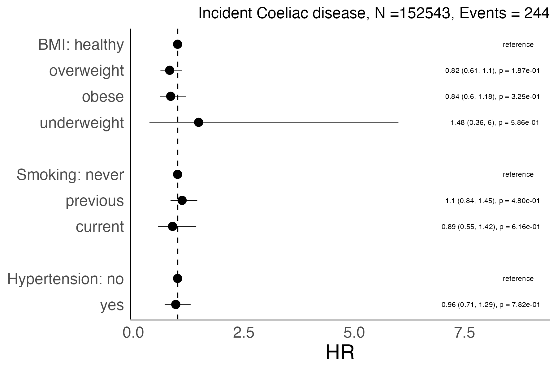 Risk factors analysis forest plot