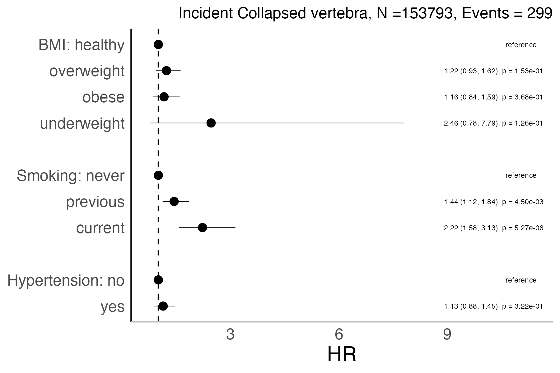 Risk factors analysis forest plot