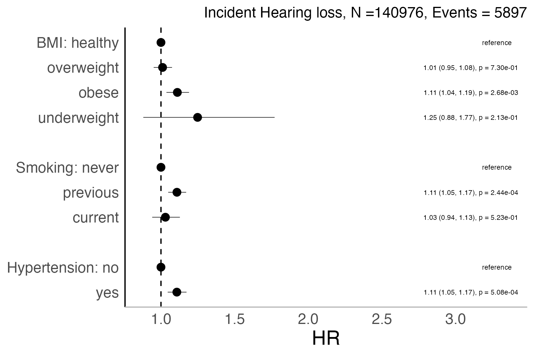Risk factors analysis forest plot