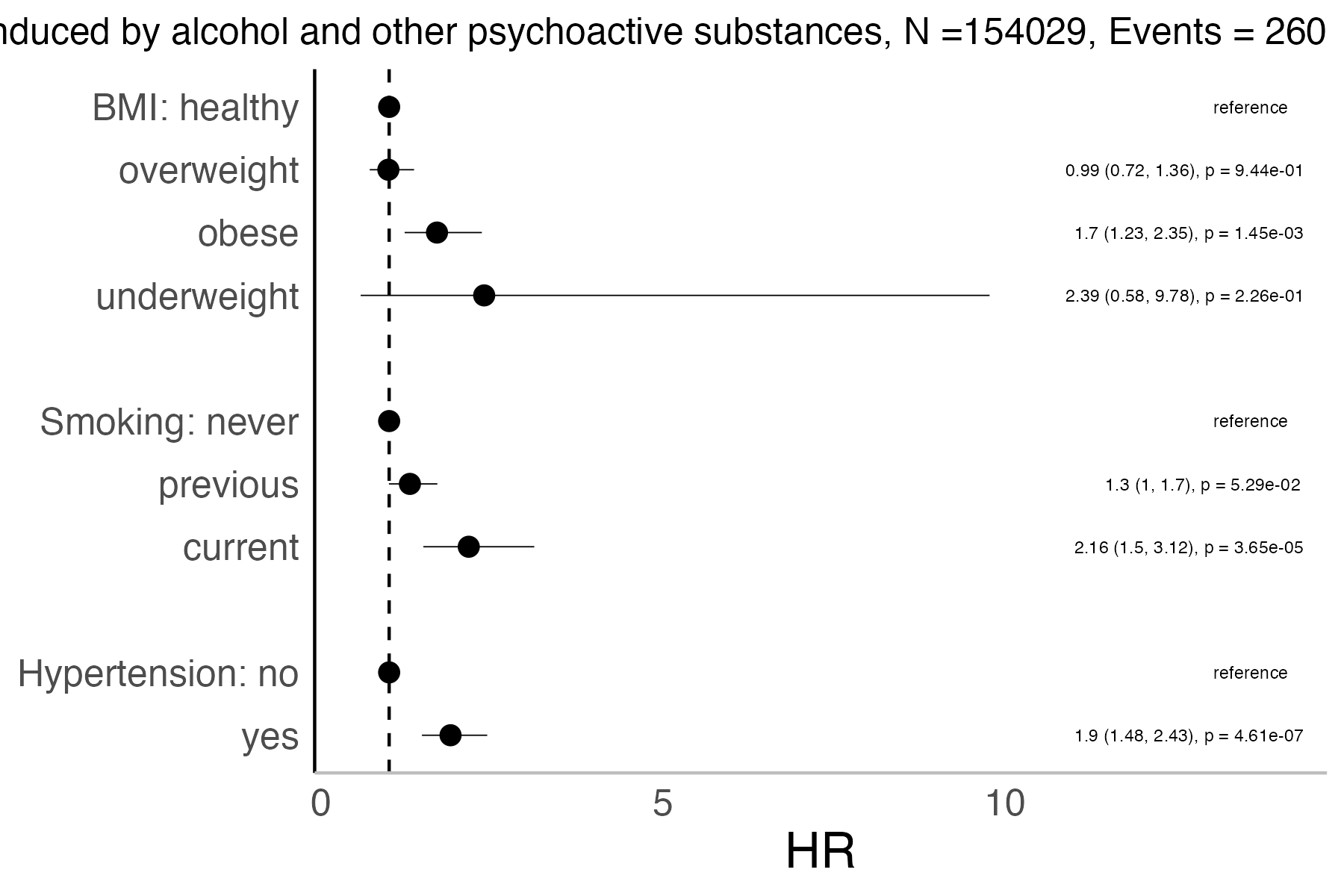 Risk factors analysis forest plot