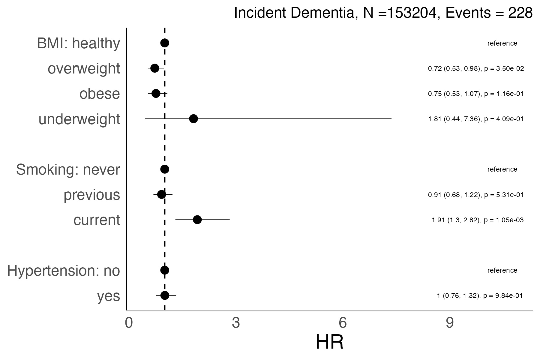 Risk factors analysis forest plot