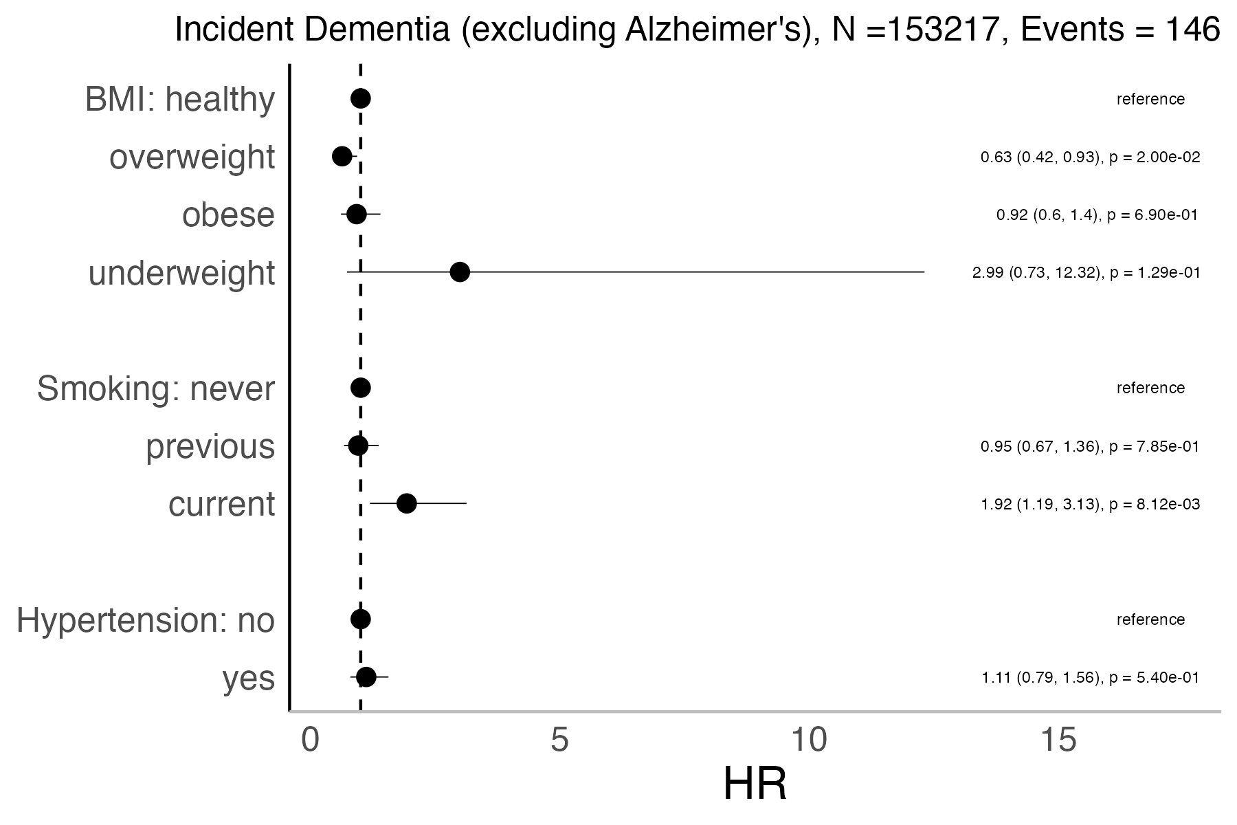 Risk factors analysis forest plot