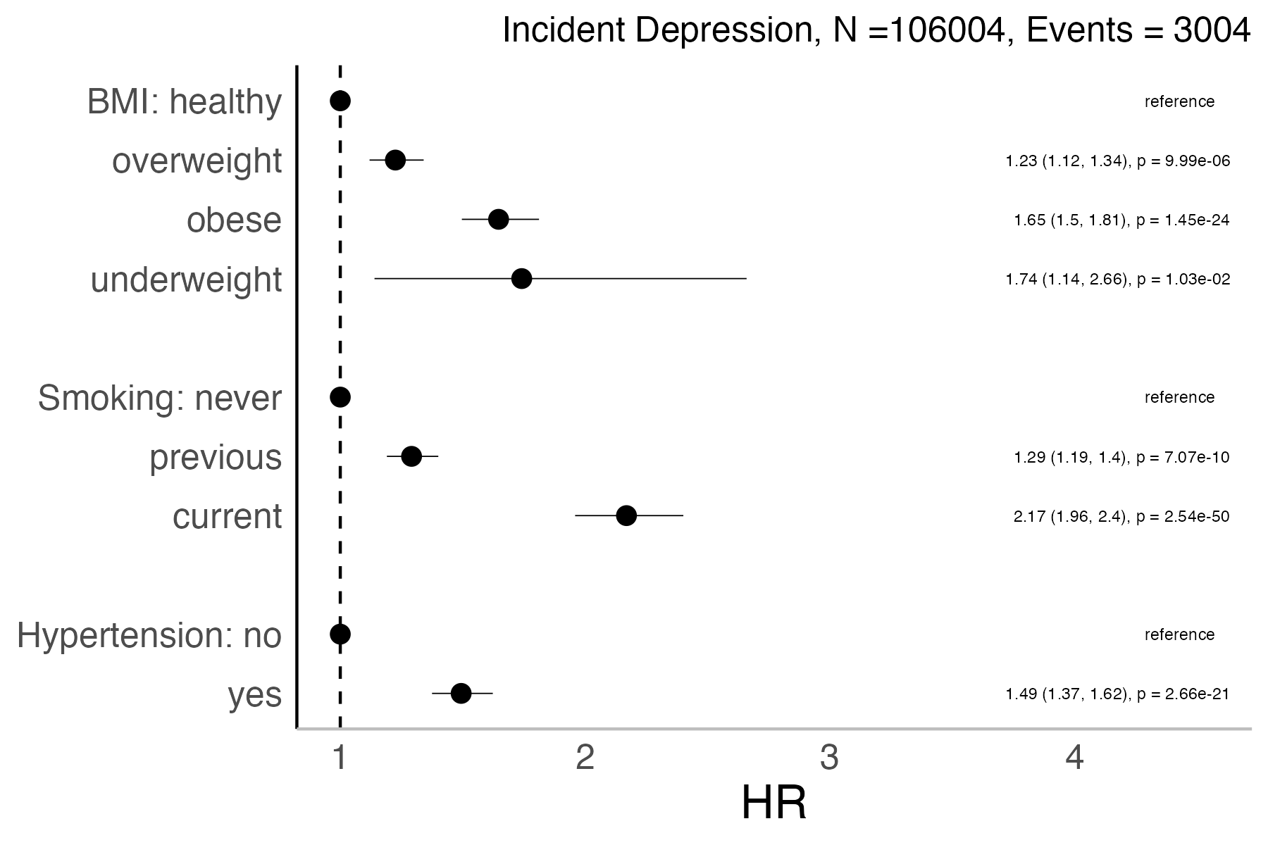 Risk factors analysis forest plot