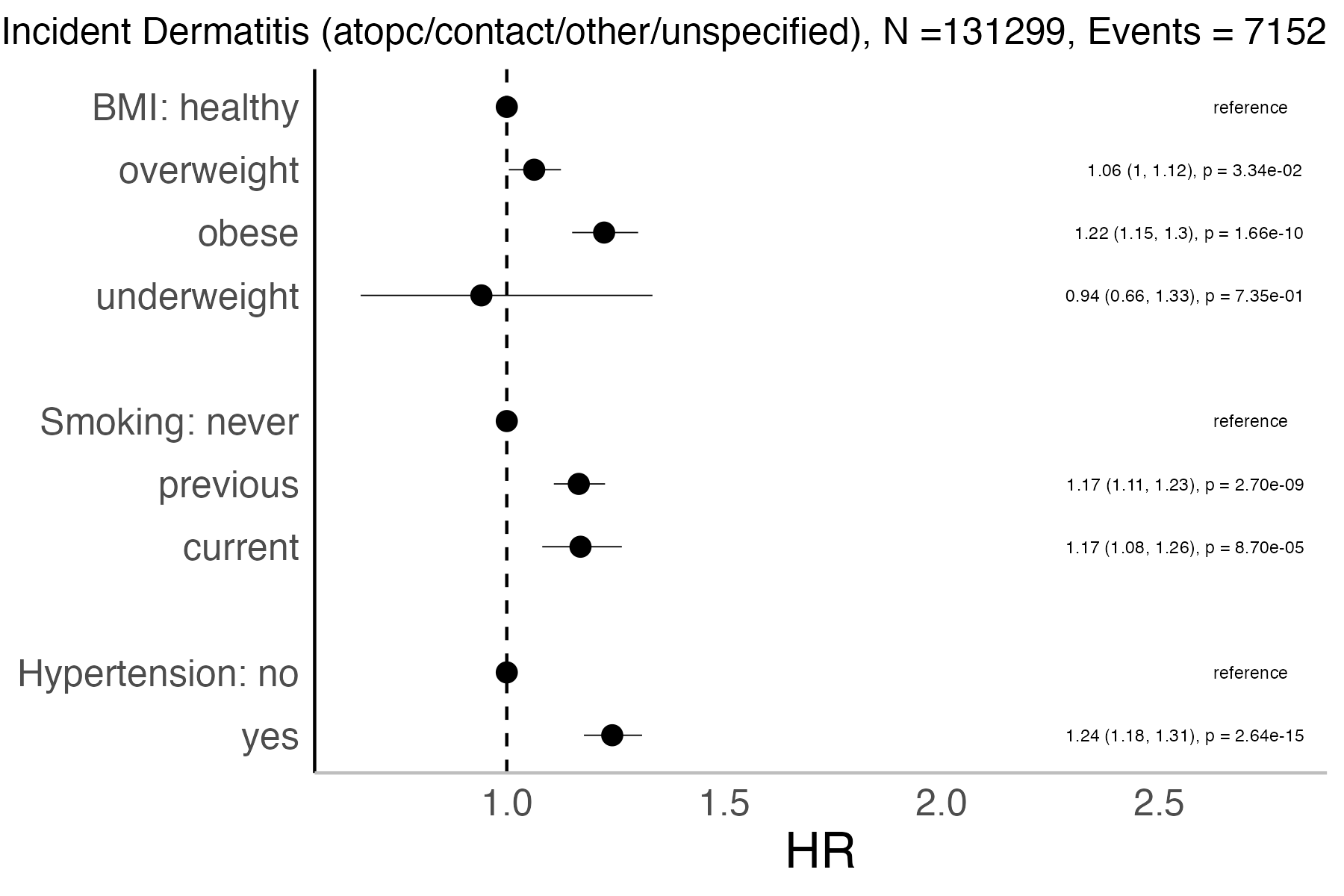 Risk factors analysis forest plot
