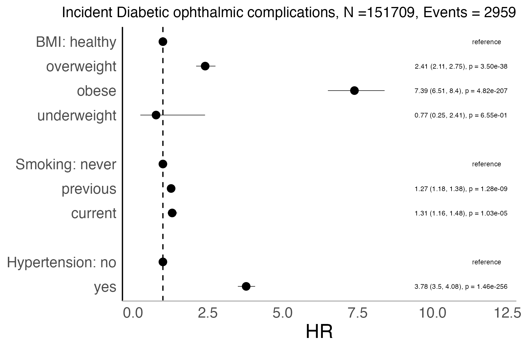 Risk factors analysis forest plot