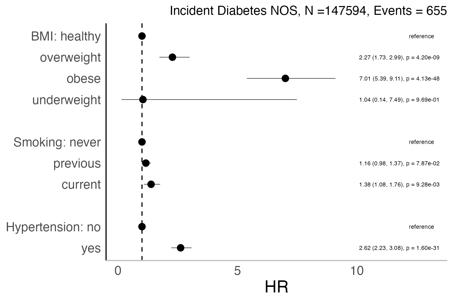 Risk factors analysis forest plot