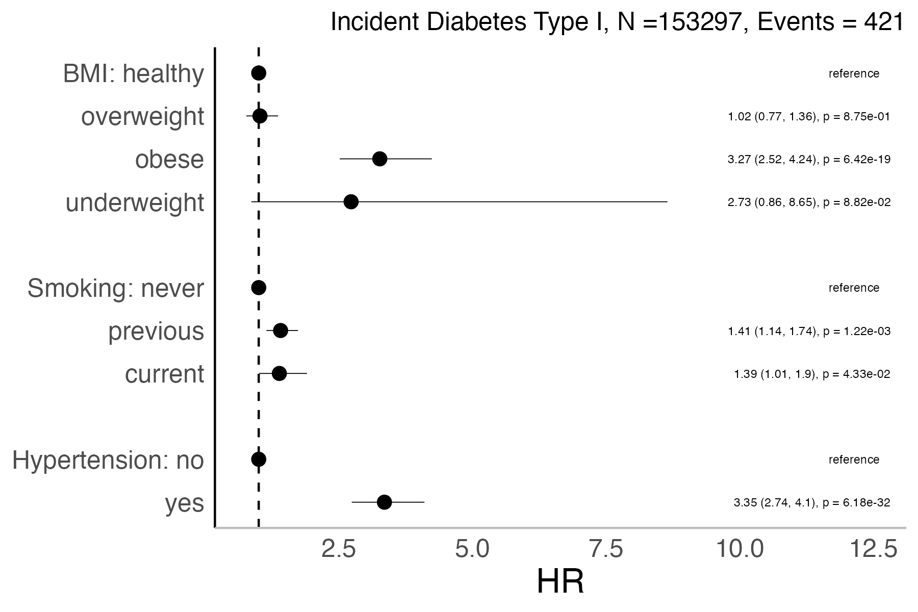 Risk factors analysis forest plot