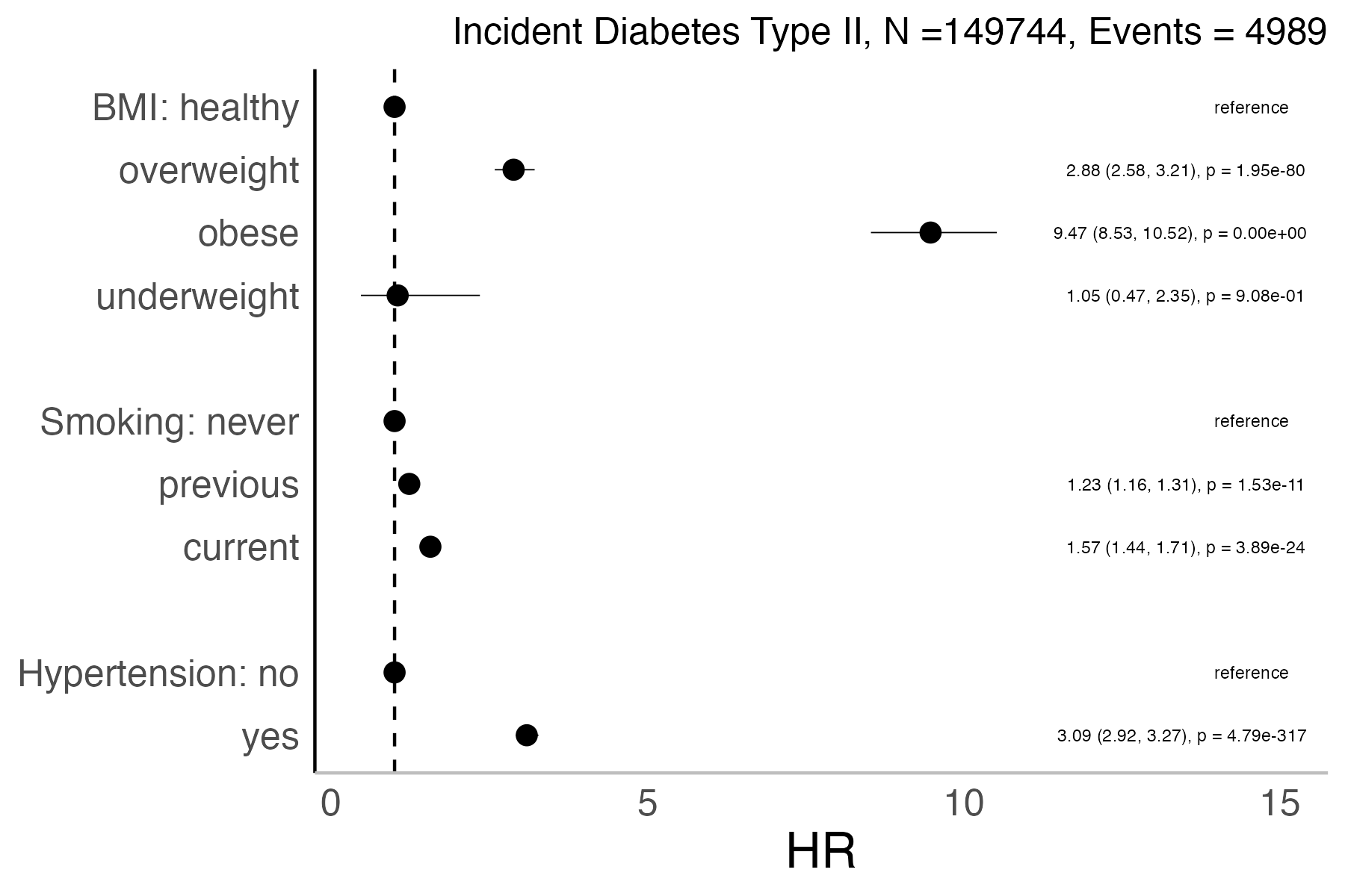 Risk factors analysis forest plot