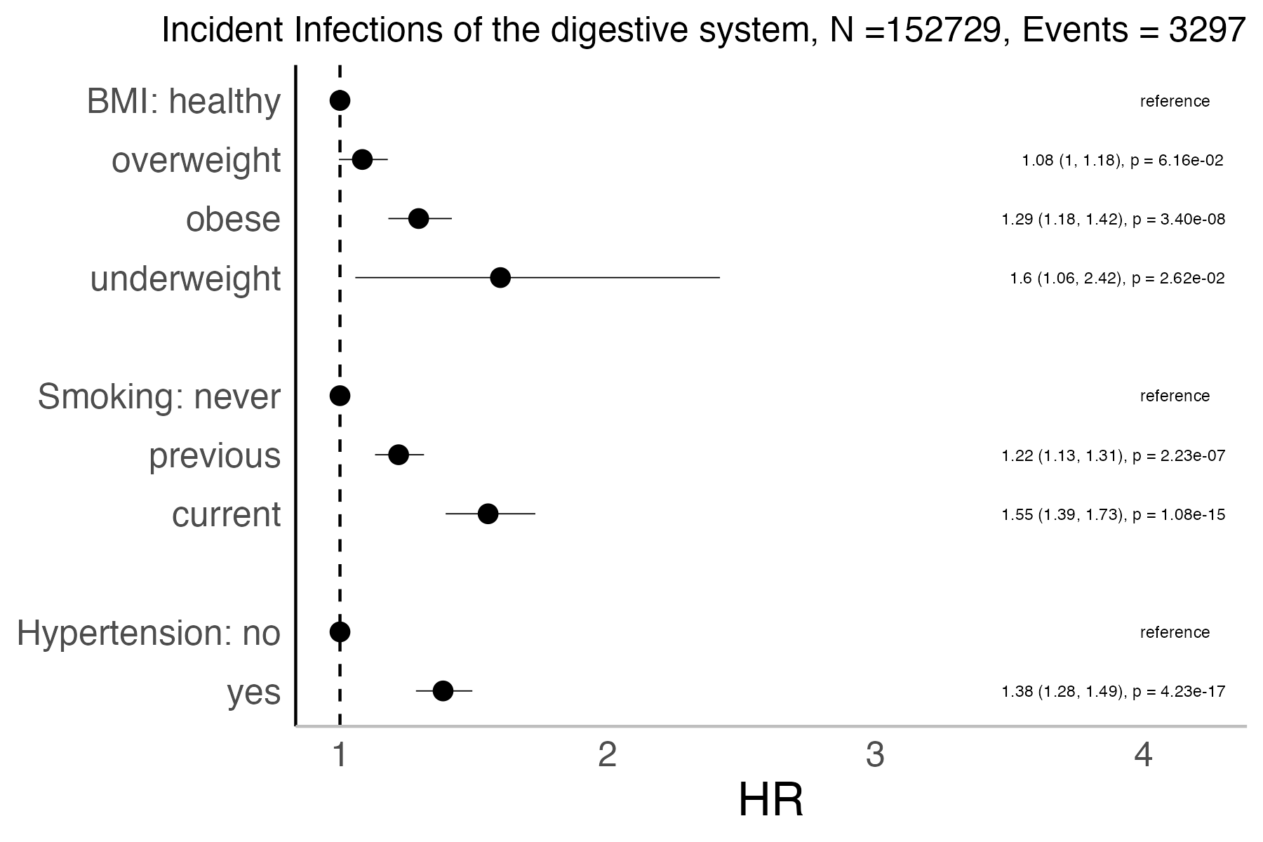 Risk factors analysis forest plot