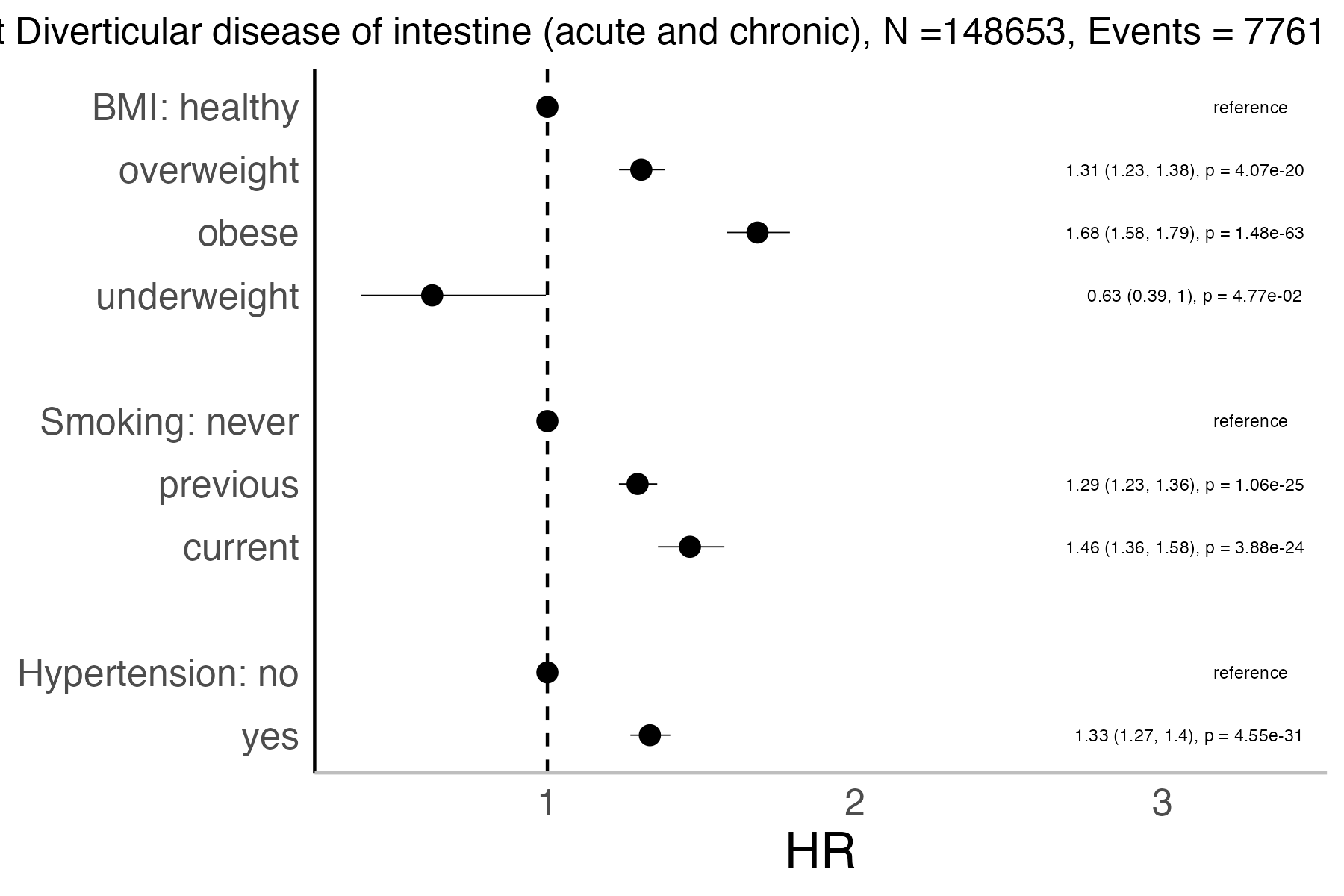 Risk factors analysis forest plot
