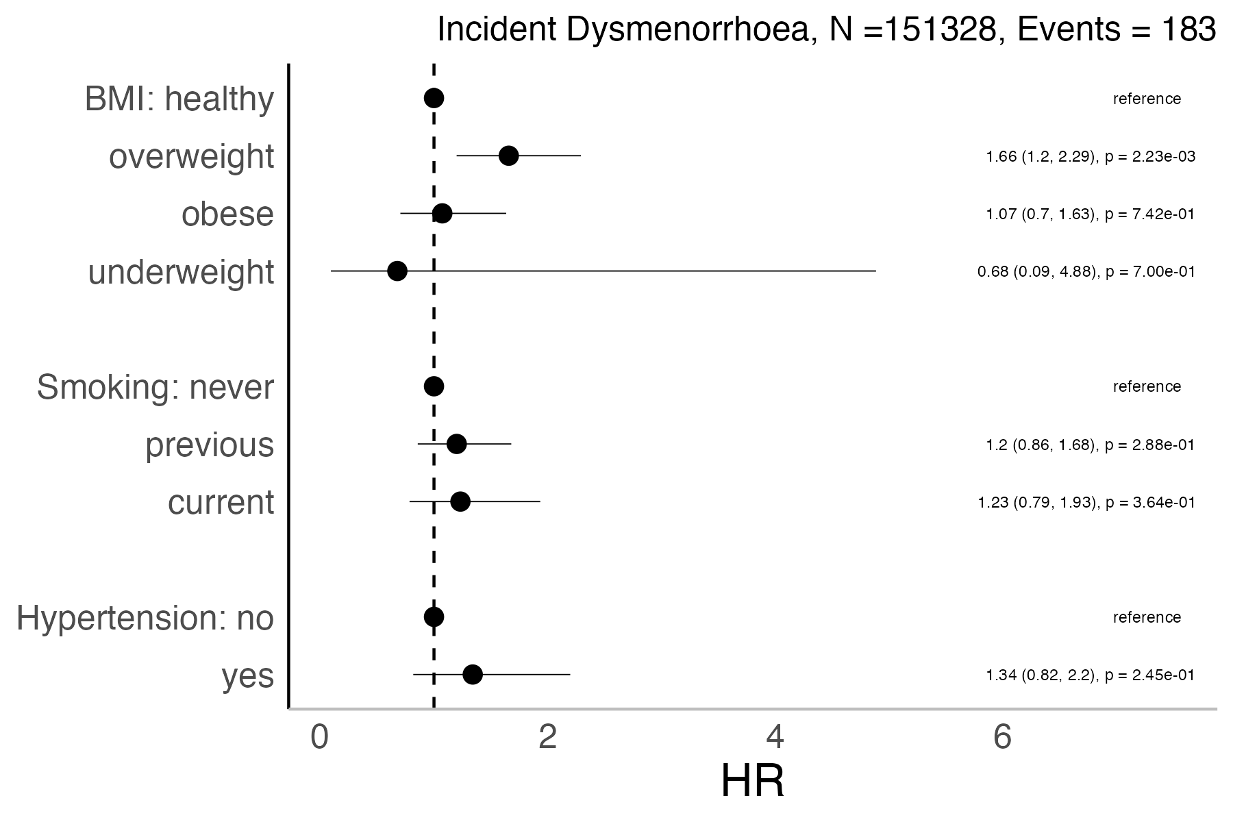 Risk factors analysis forest plot