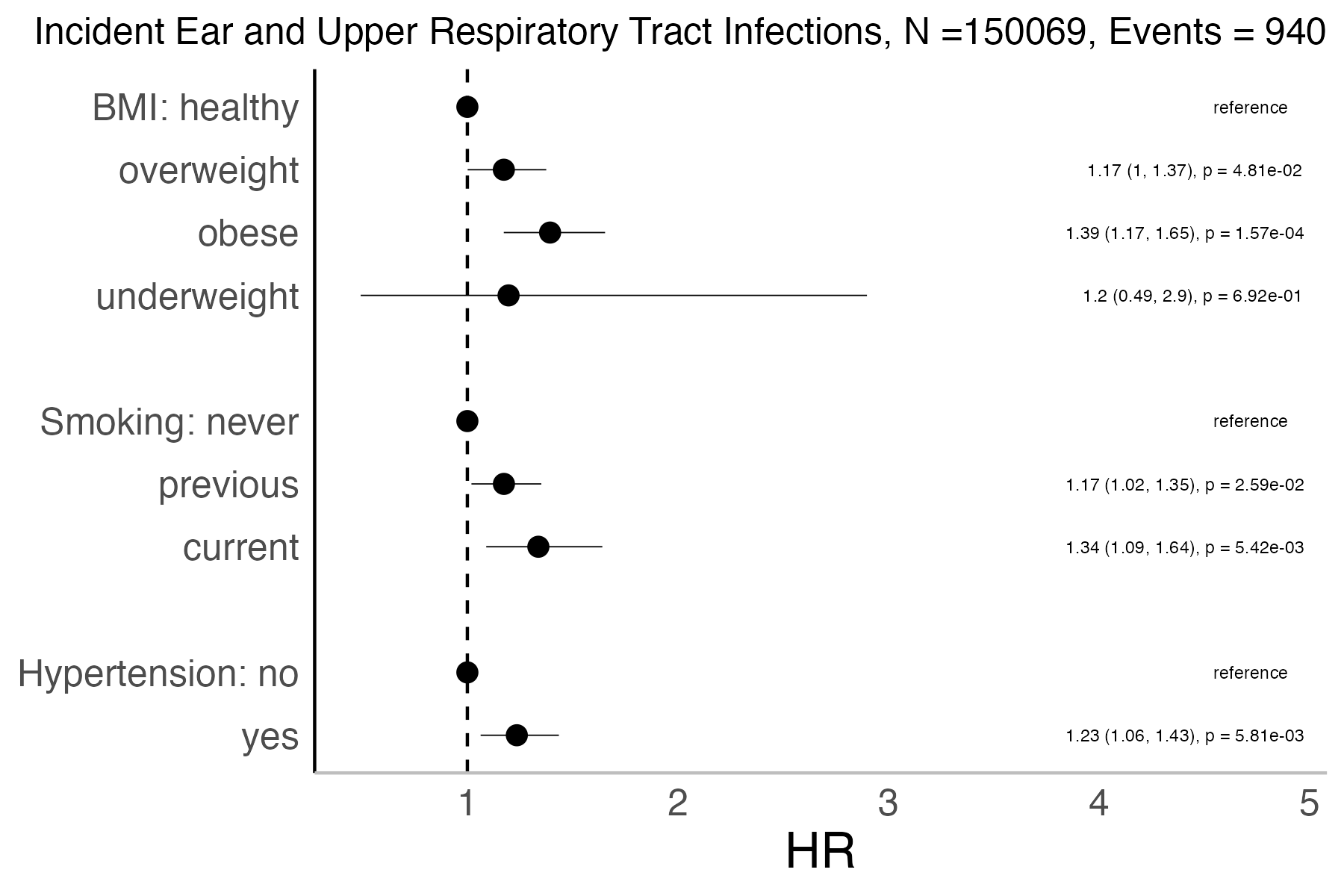 Risk factors analysis forest plot