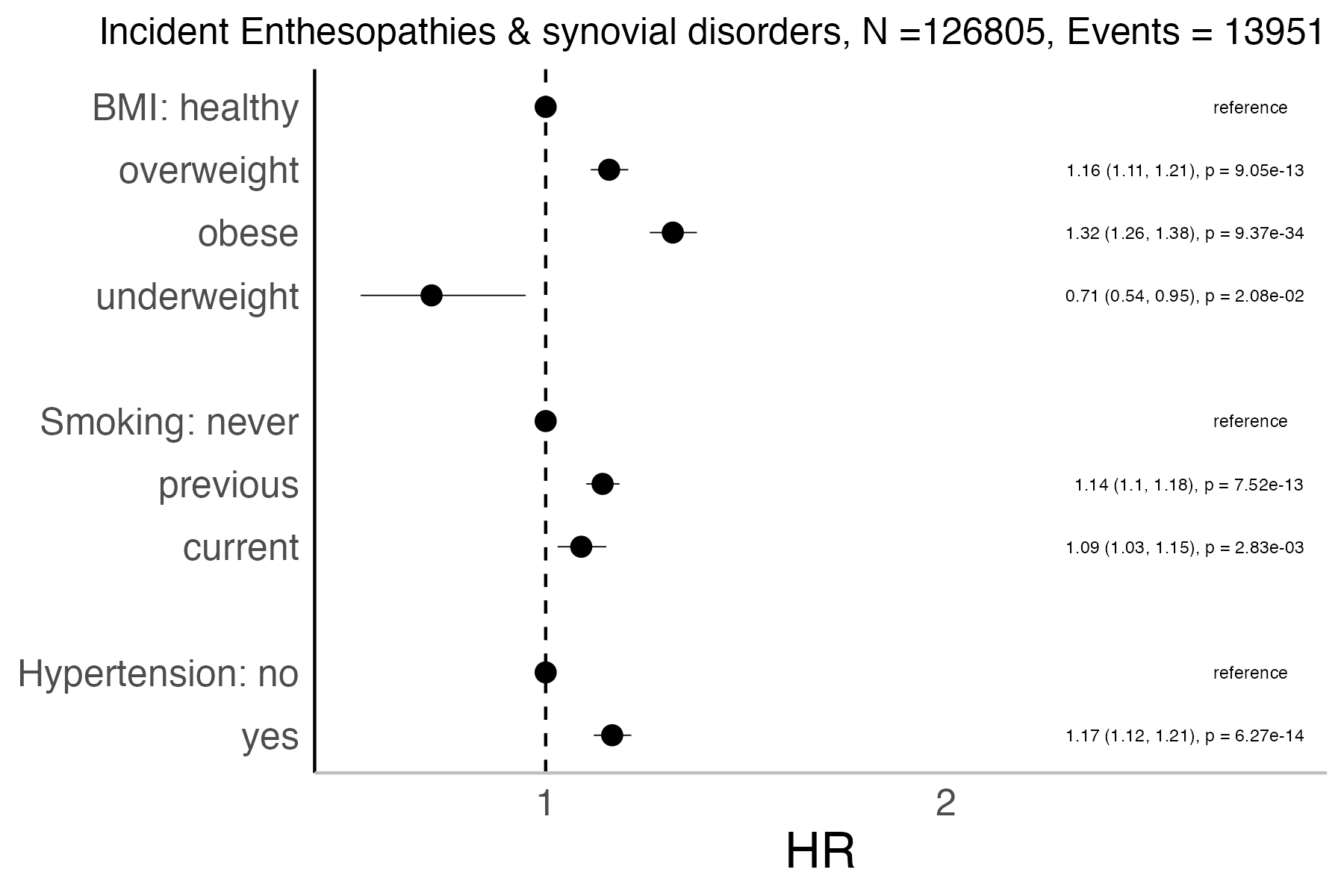 Risk factors analysis forest plot