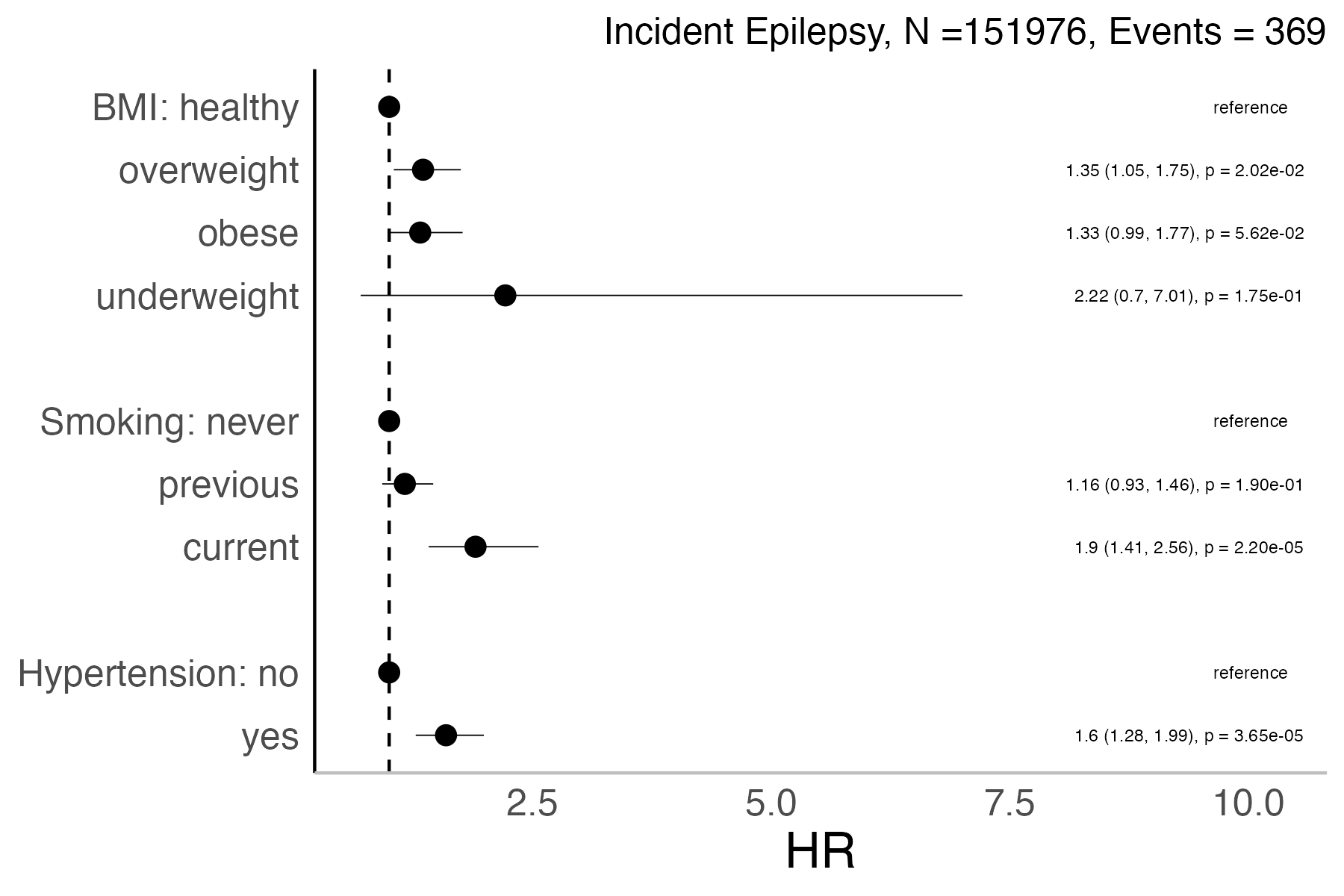 Risk factors analysis forest plot