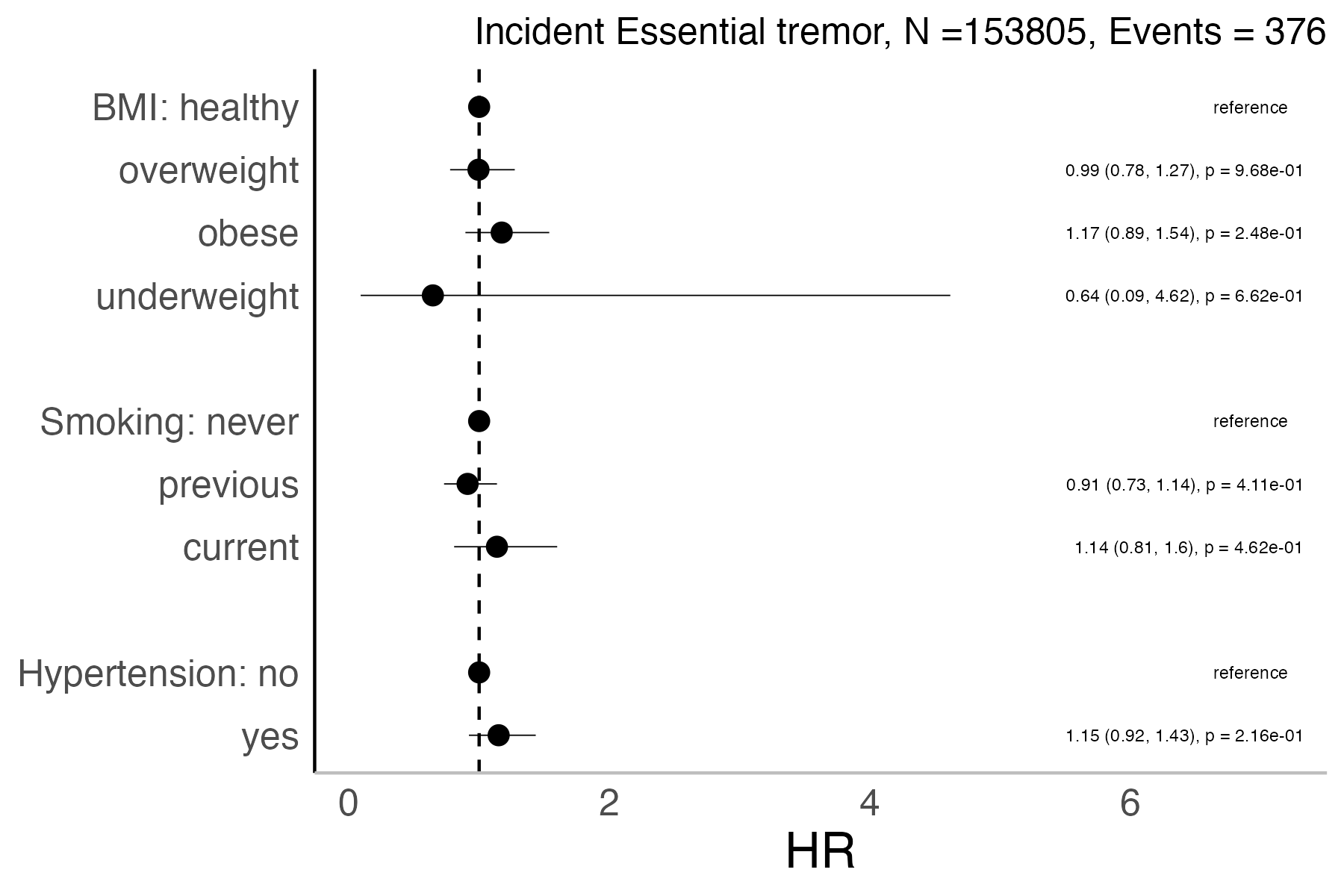 Risk factors analysis forest plot